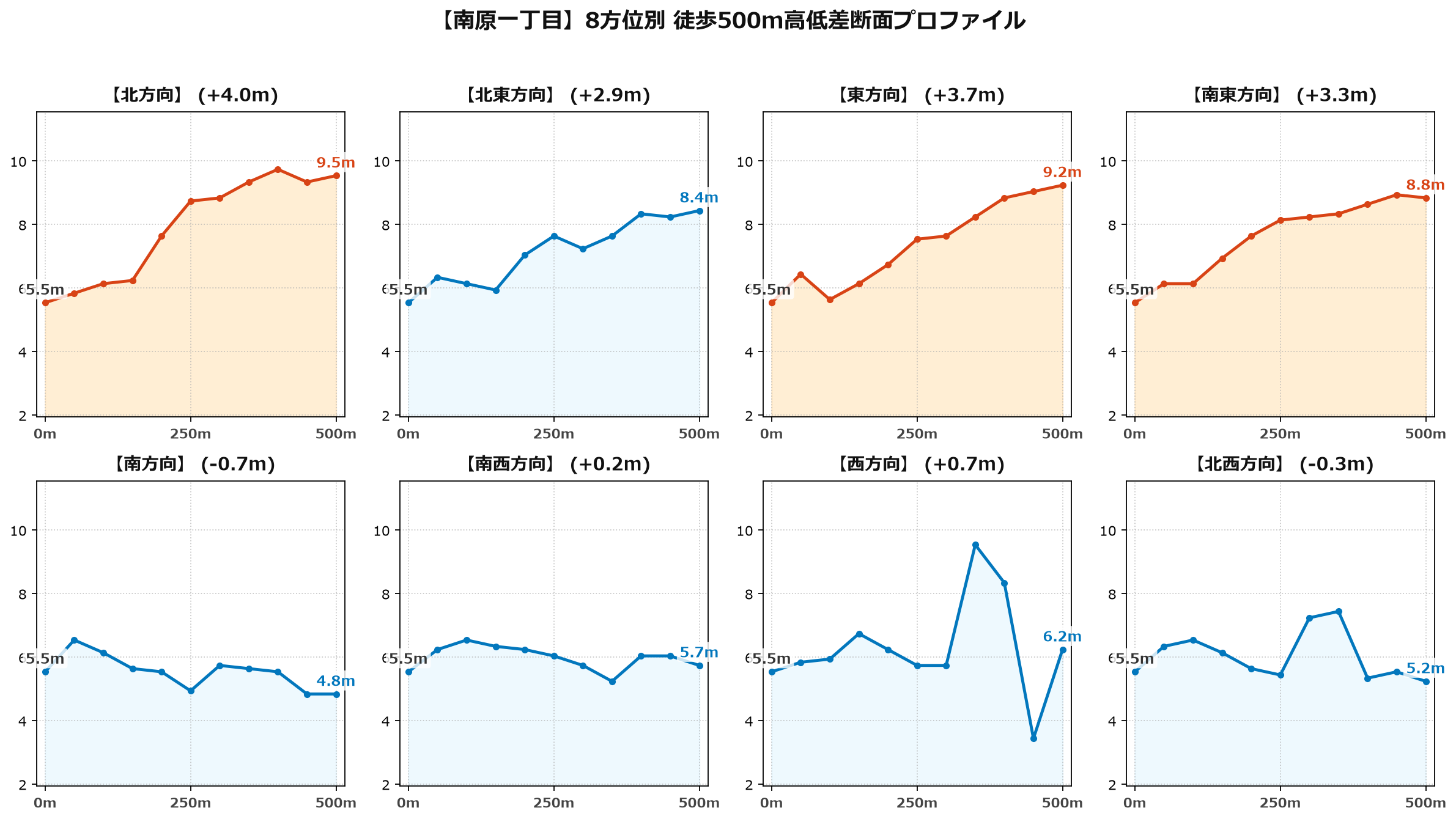 南原一丁目の8方位別500m高低差断面プロファイル