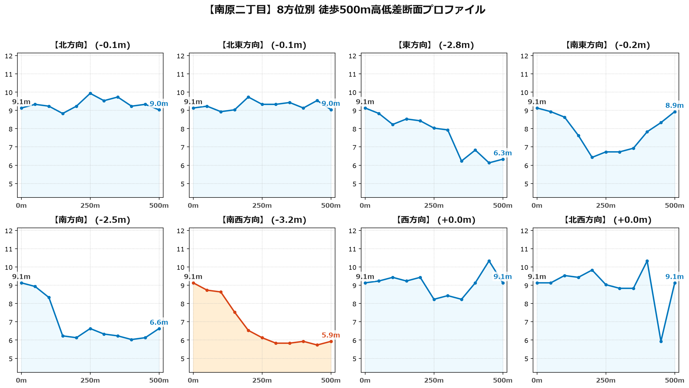南原二丁目の8方位別500m高低差断面プロファイル