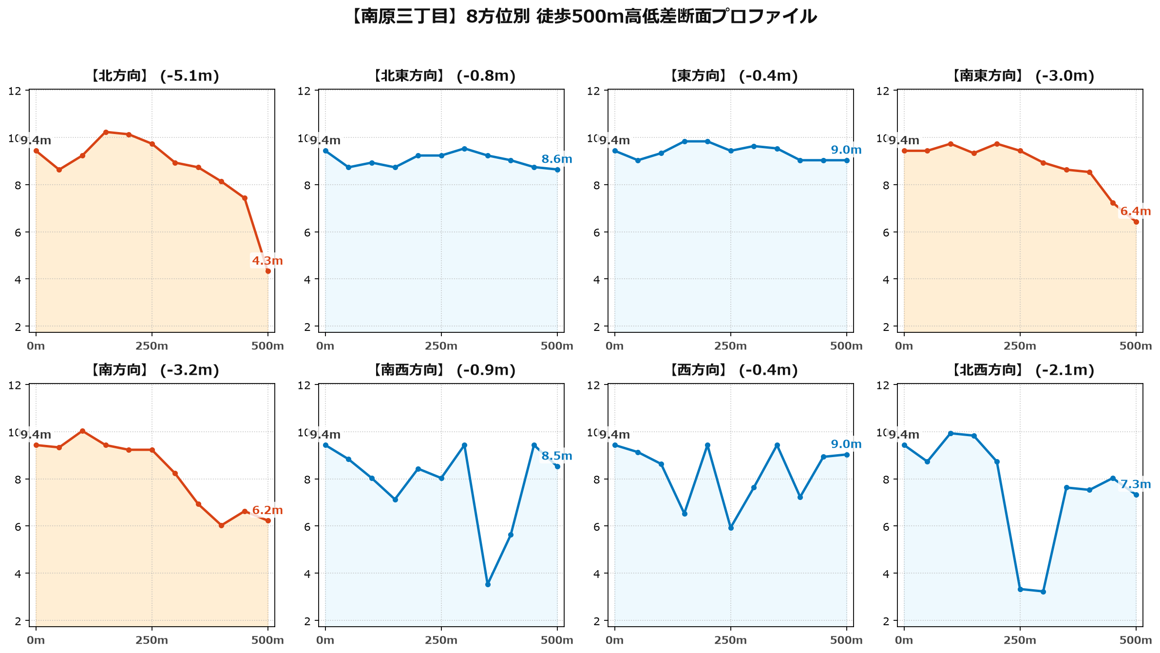 南原三丁目の8方位別500m高低差断面プロファイル