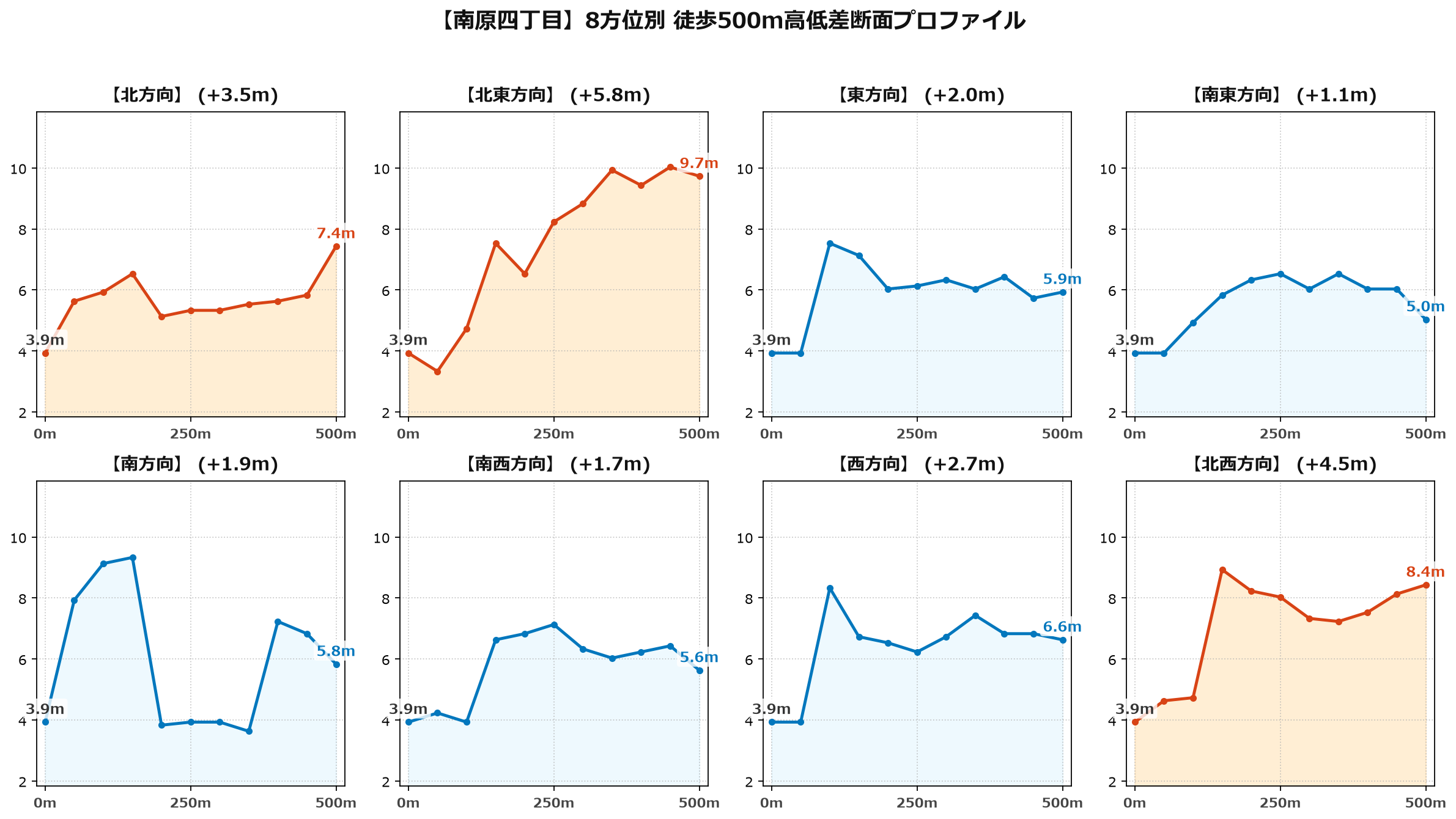 南原四丁目の8方位別500m高低差断面プロファイル