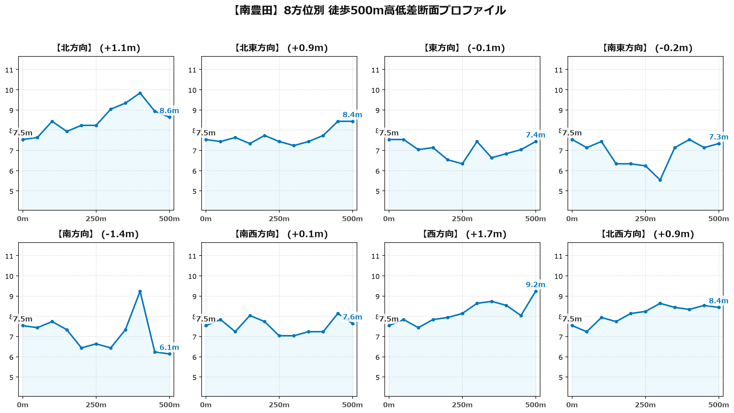 南豊田の8方位別500m高低差断面プロファイル