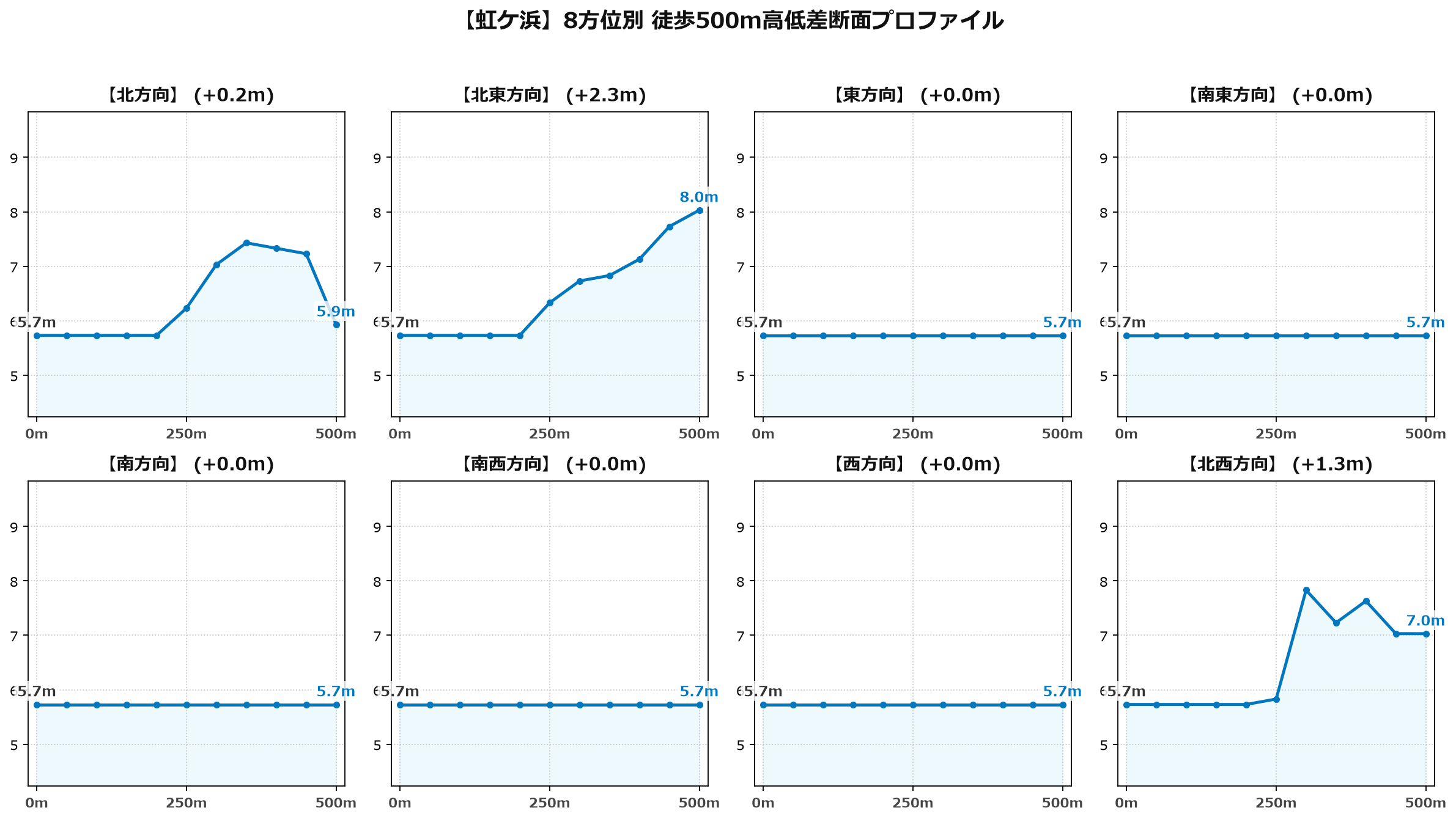 虹ケ浜の8方位別500m高低差断面プロファイル