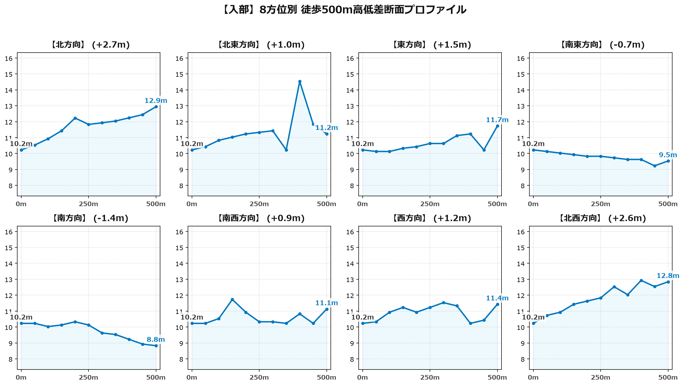 入部の8方位別500m高低差断面プロファイル