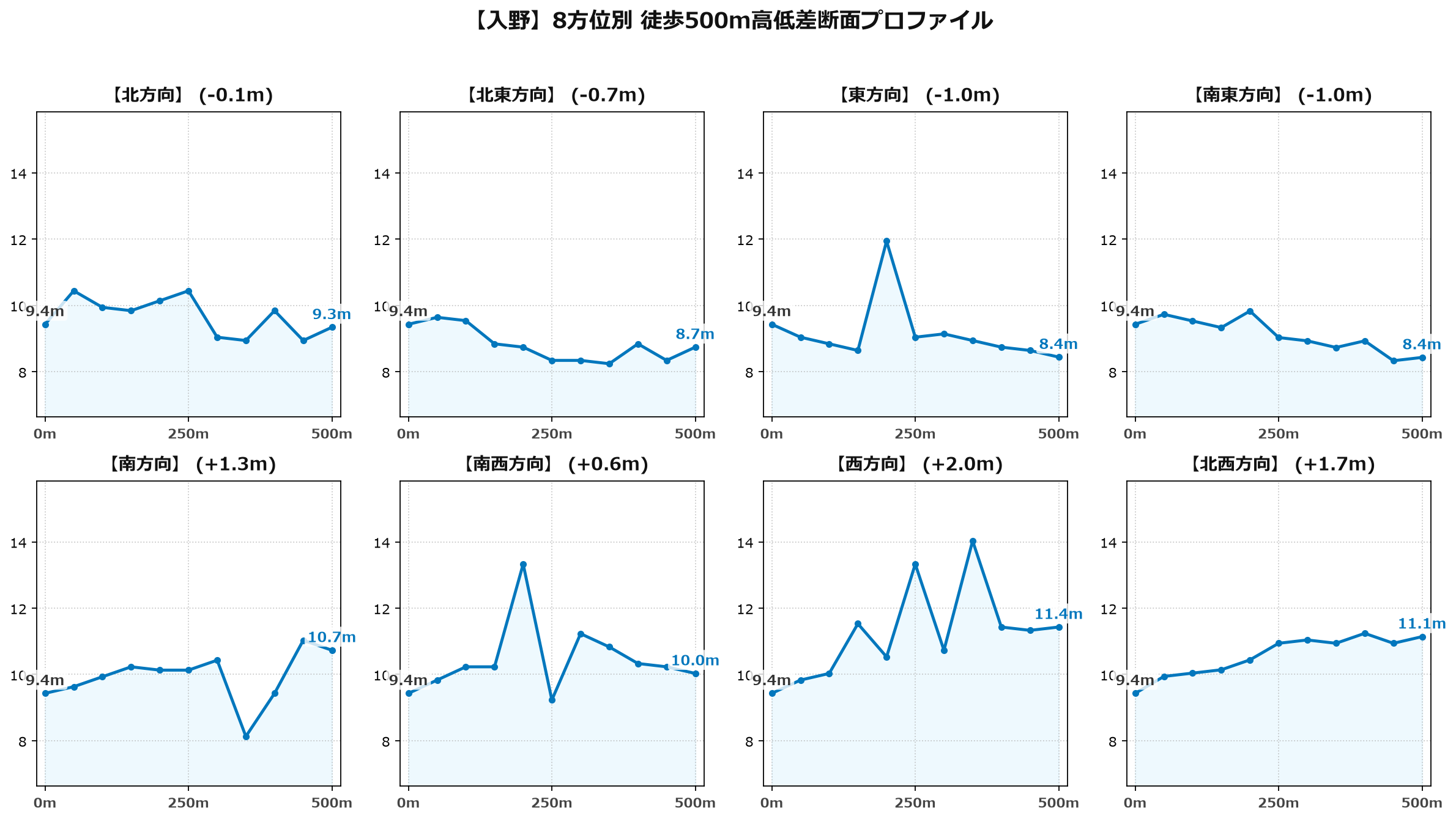 入野の8方位別500m高低差断面プロファイル