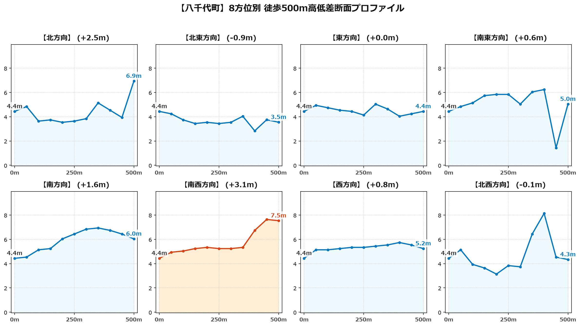 八千代町の8方位別500m高低差断面プロファイル