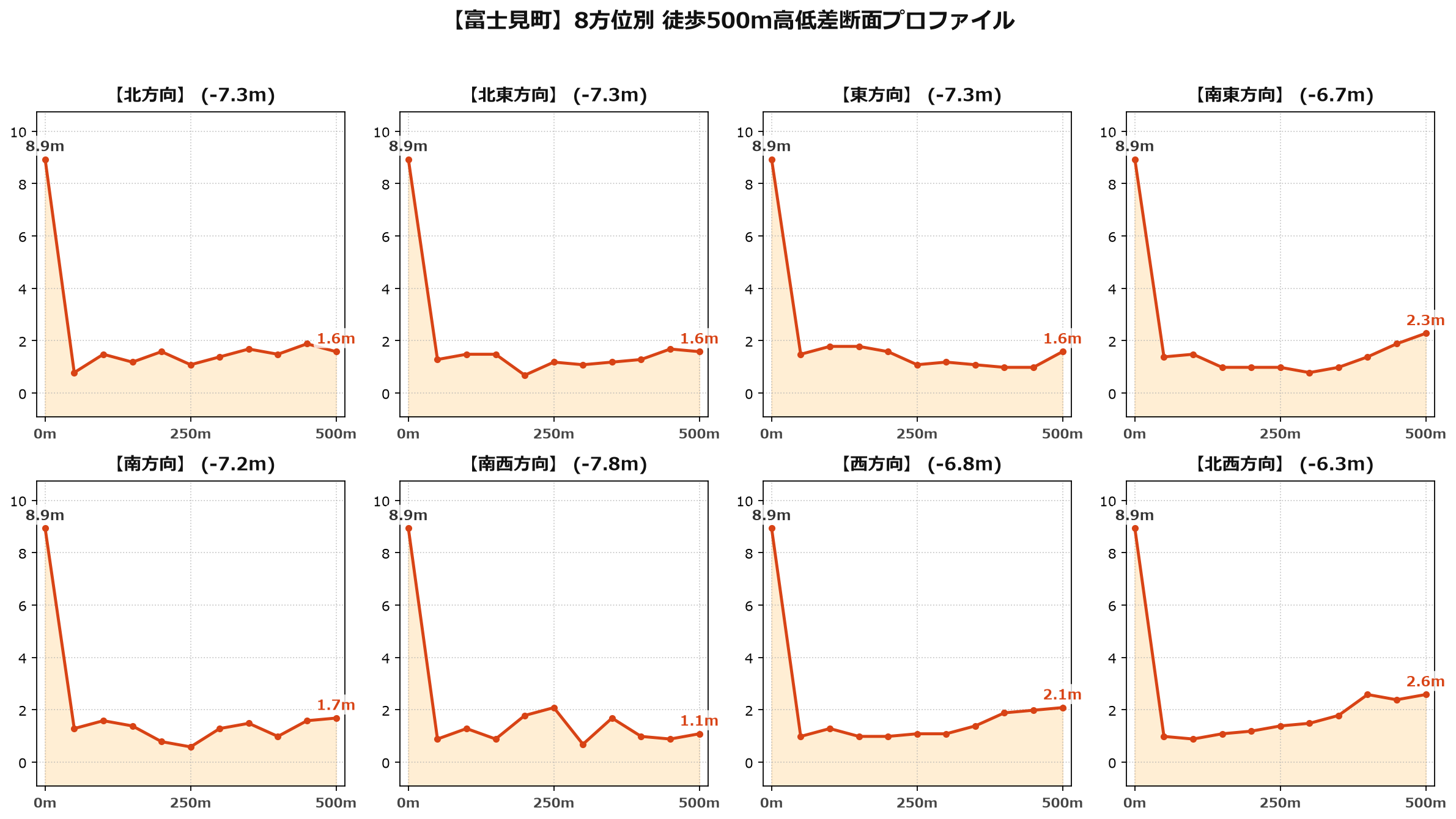富士見町の8方位別500m高低差断面プロファイル
