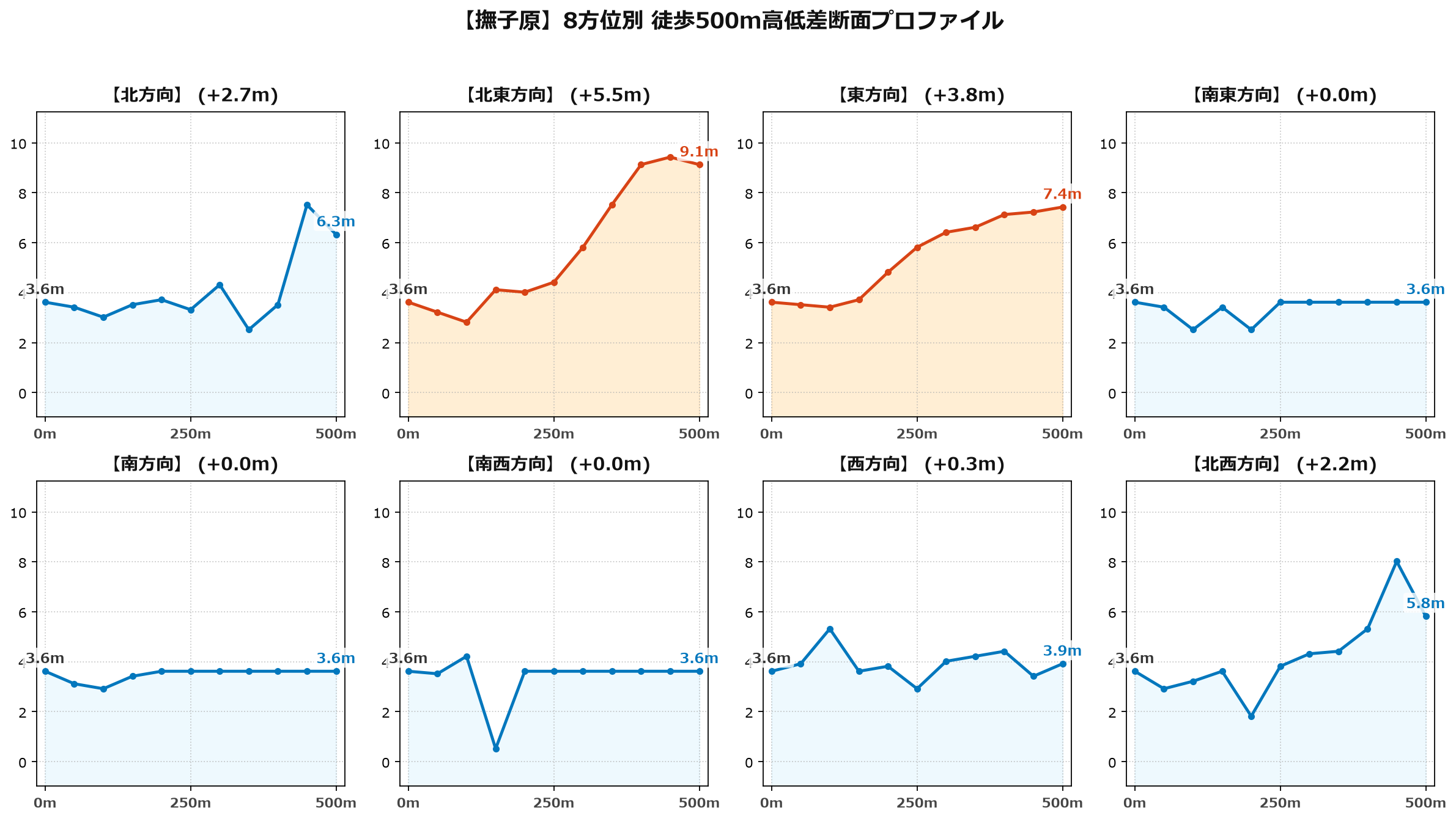 撫子原の8方位別500m高低差断面プロファイル