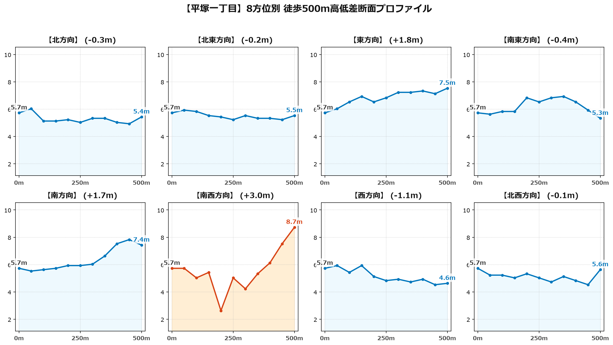 平塚一丁目の8方位別500m高低差断面プロファイル