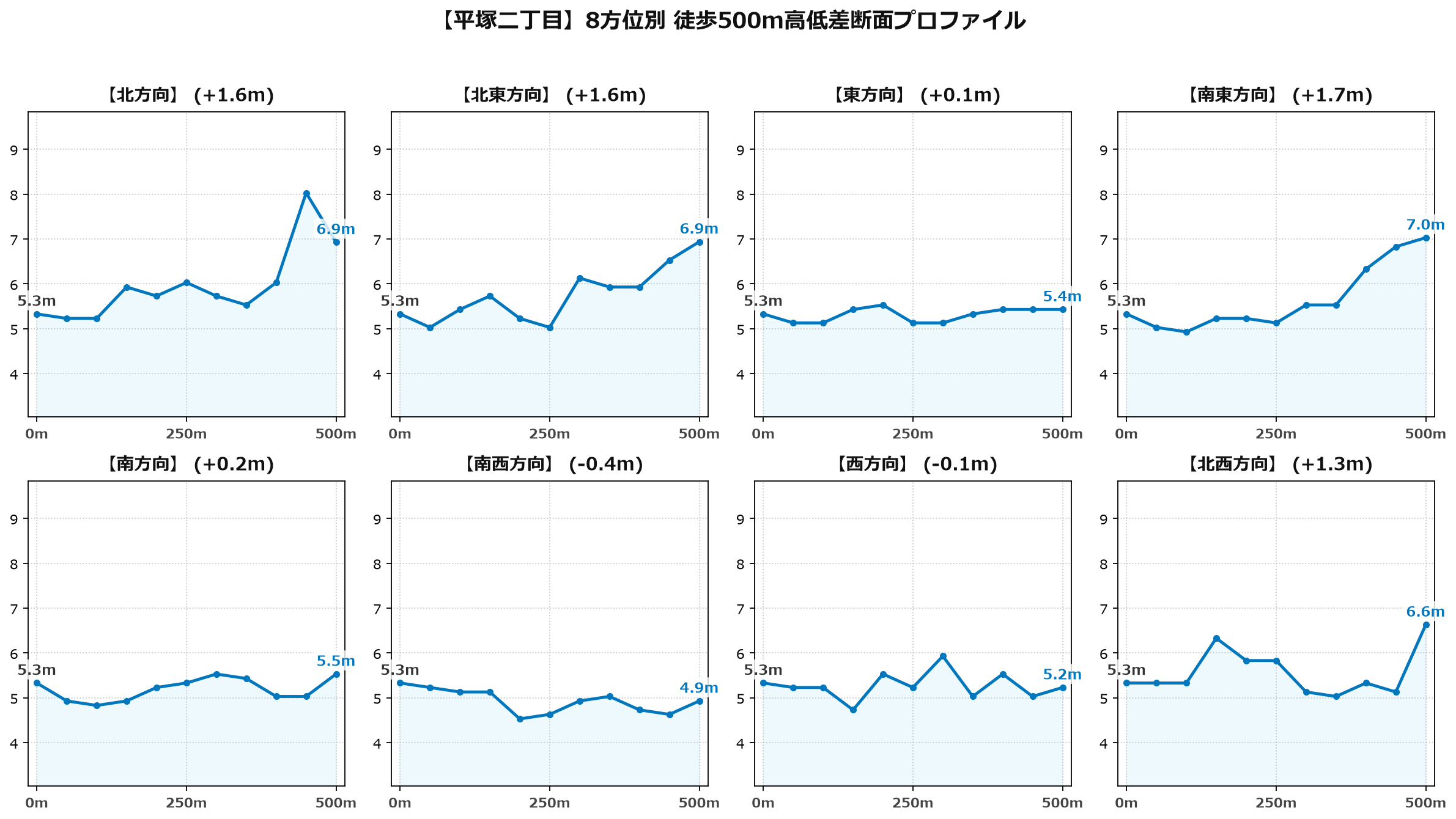 平塚二丁目の8方位別500m高低差断面プロファイル