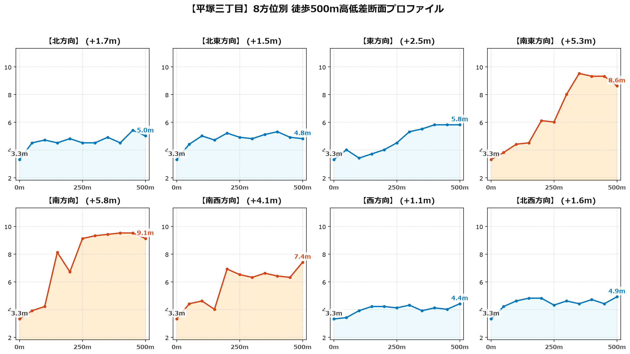 平塚三丁目の8方位別500m高低差断面プロファイル