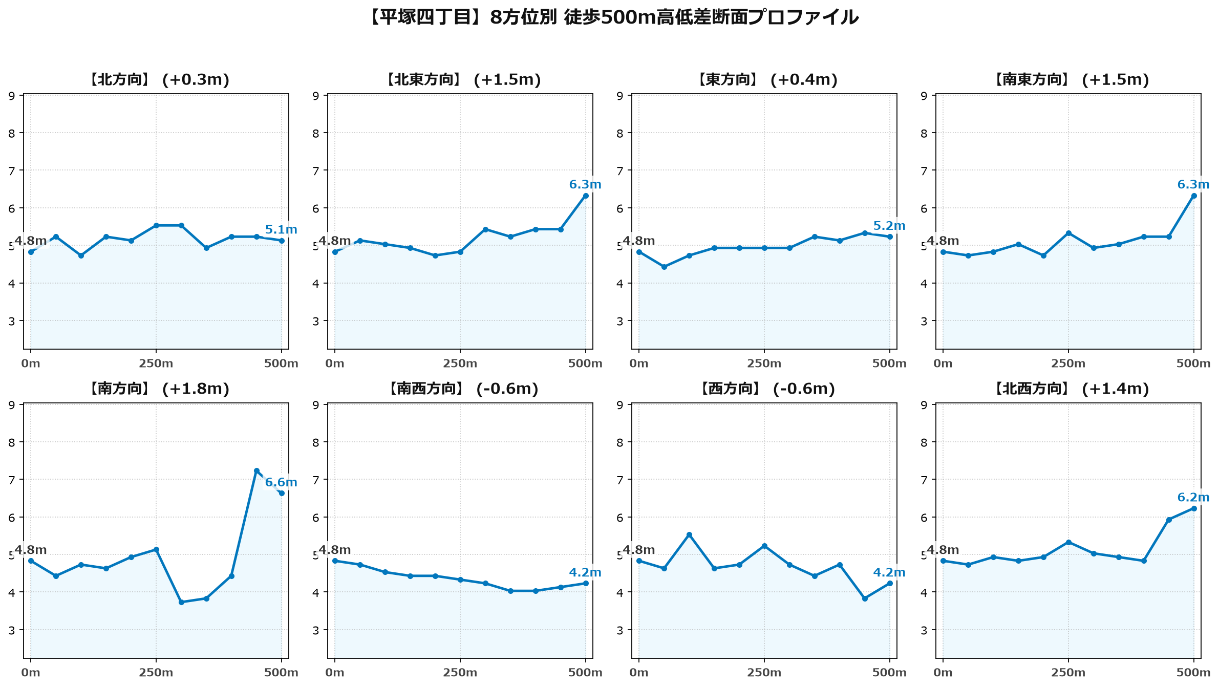 平塚四丁目の8方位別500m高低差断面プロファイル