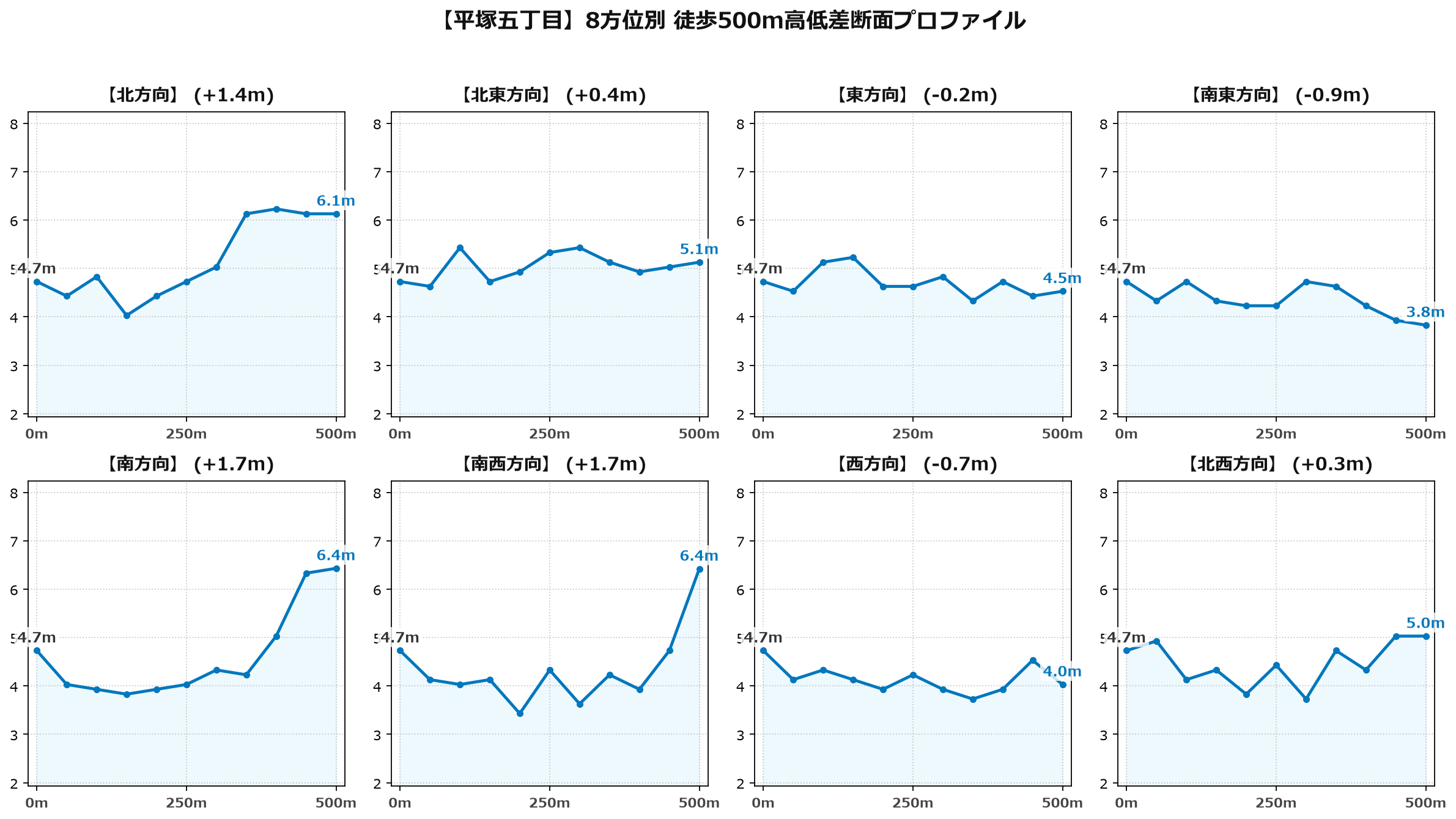 平塚五丁目の8方位別500m高低差断面プロファイル