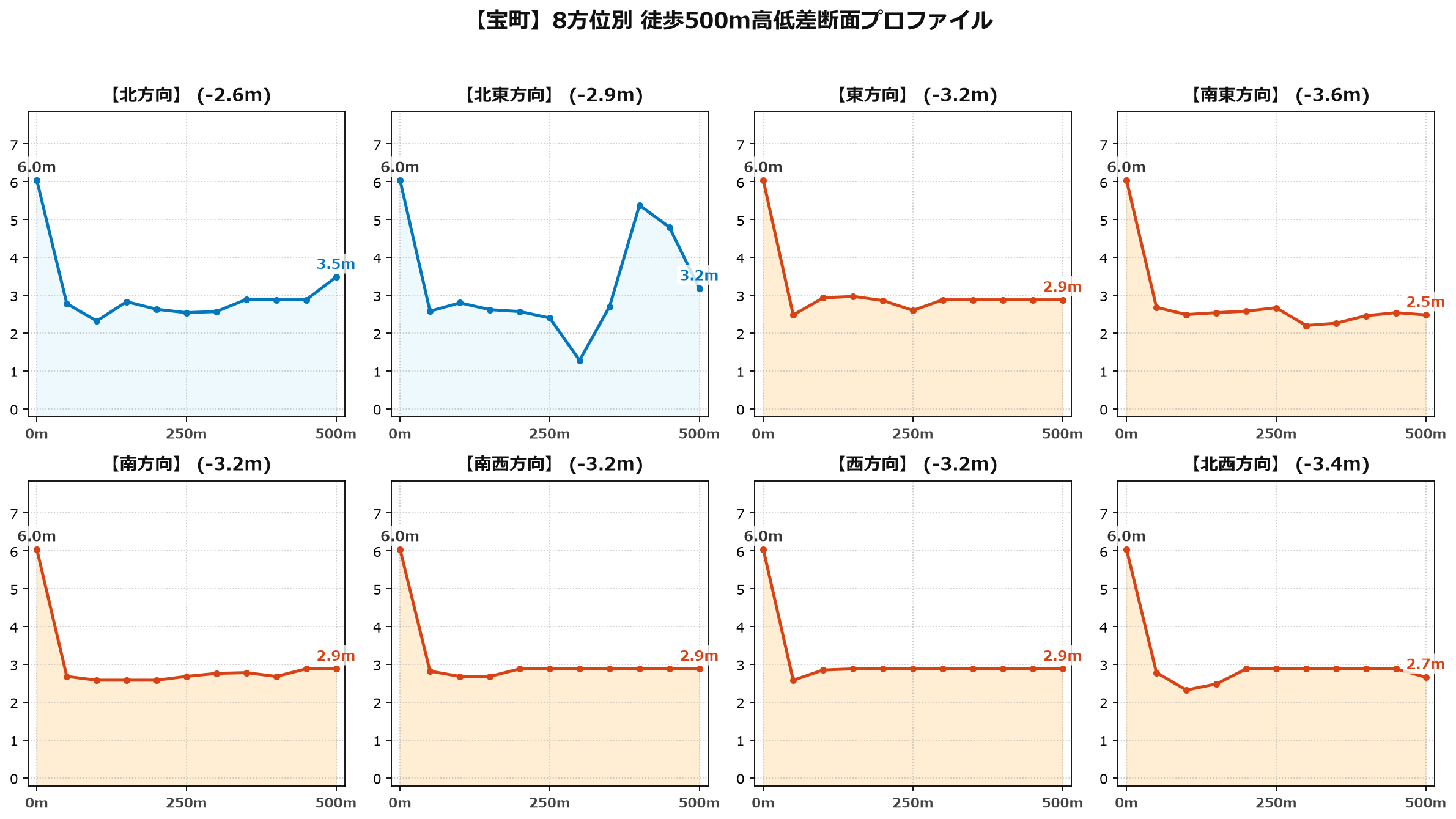 宝町の8方位別500m高低差断面プロファイル