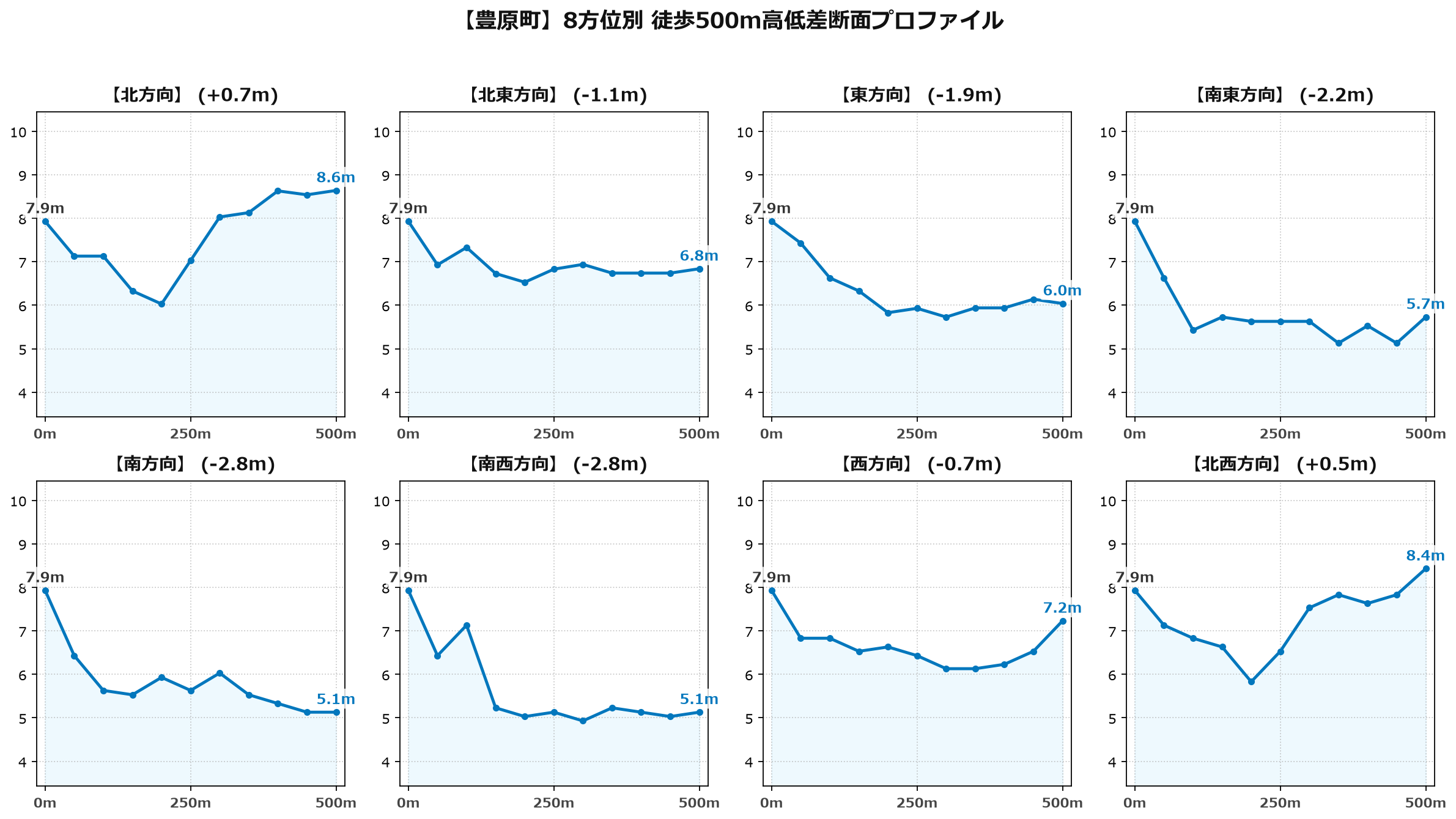 豊原町の8方位別500m高低差断面プロファイル