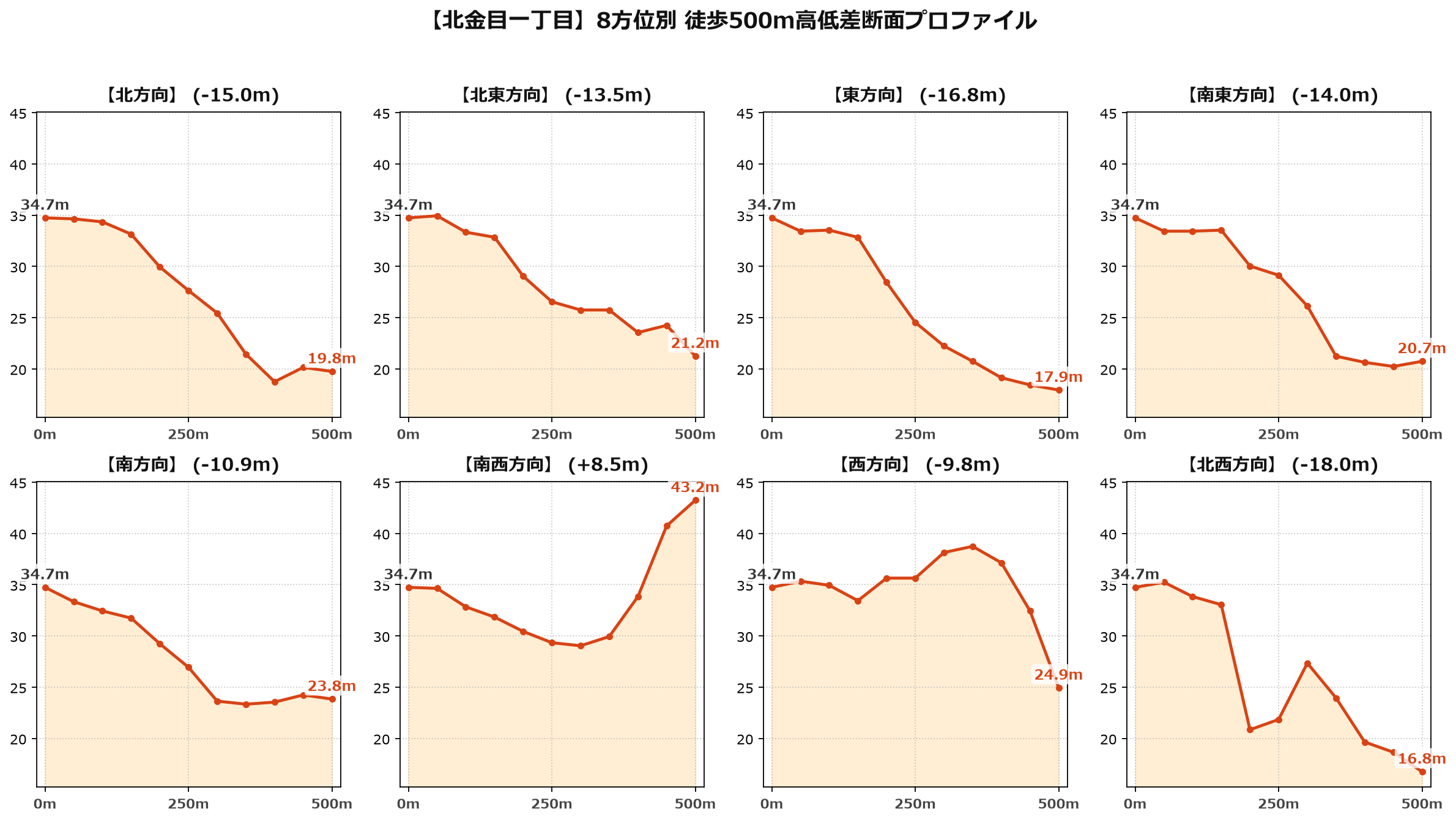 北金目一丁目の8方位別500m高低差断面プロファイル