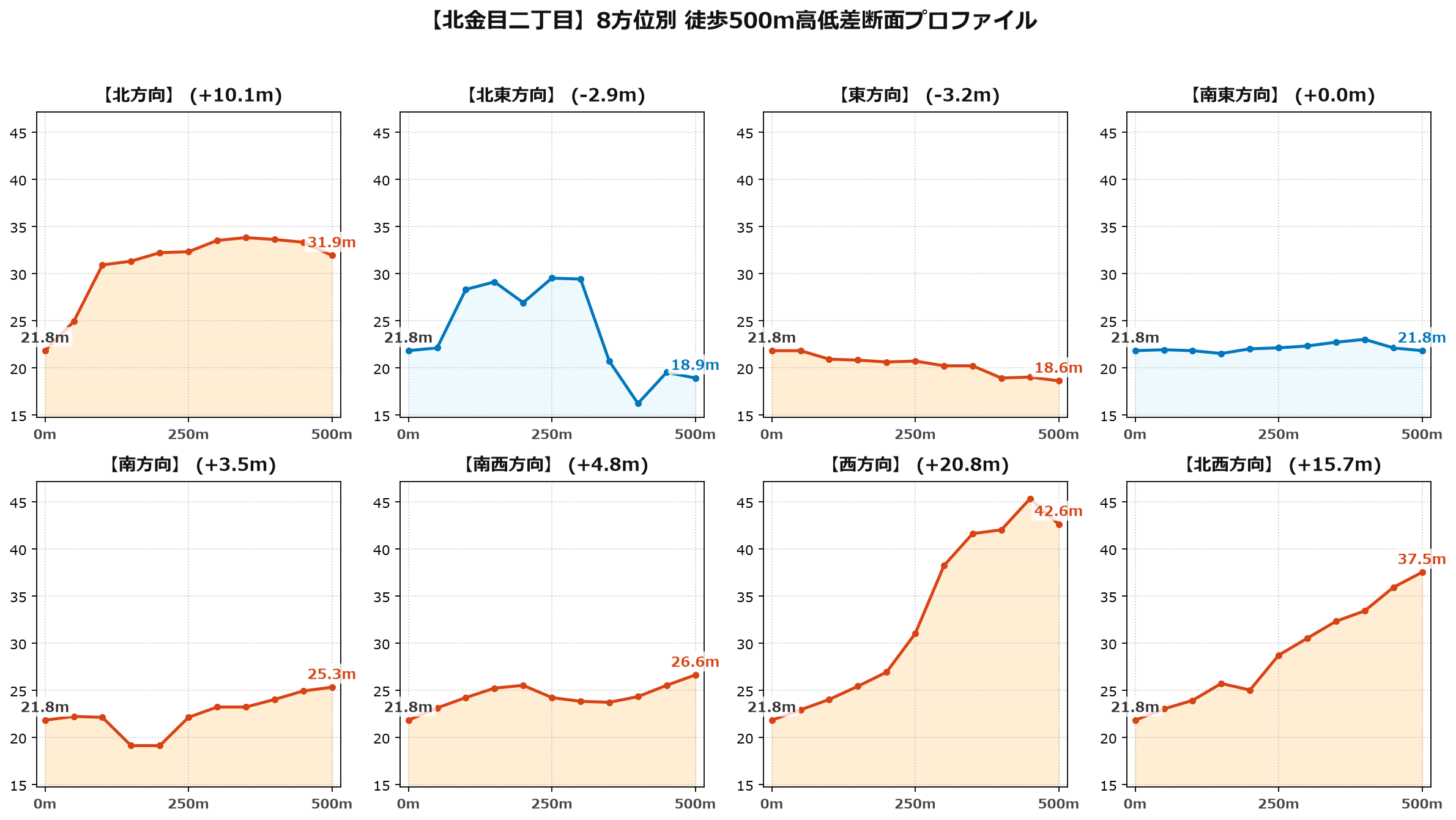 北金目二丁目の8方位別500m高低差断面プロファイル
