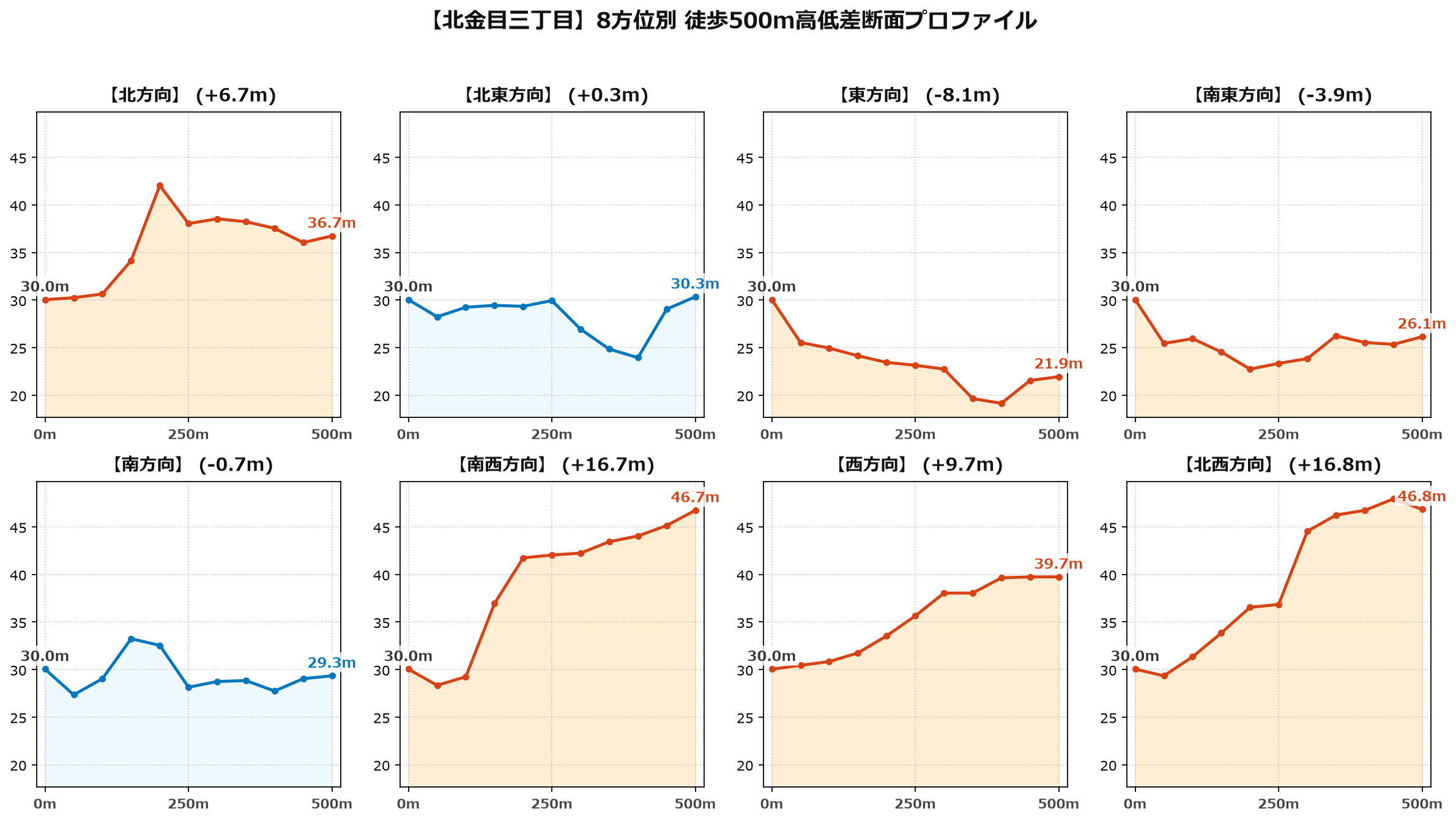 北金目三丁目の8方位別500m高低差断面プロファイル