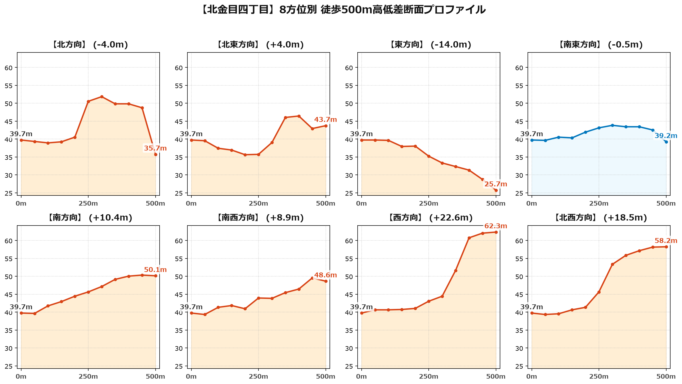 北金目四丁目の8方位別500m高低差断面プロファイル