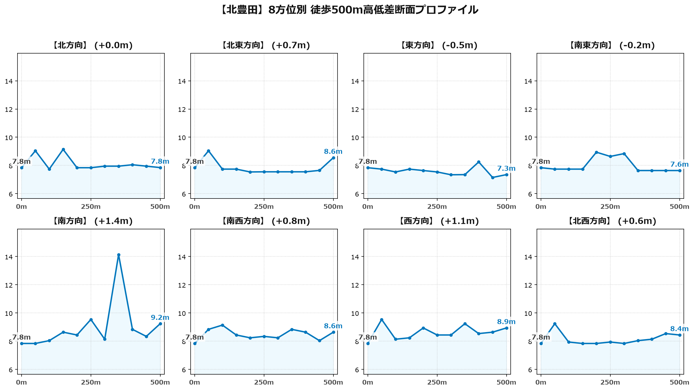 北豊田の8方位別500m高低差断面プロファイル