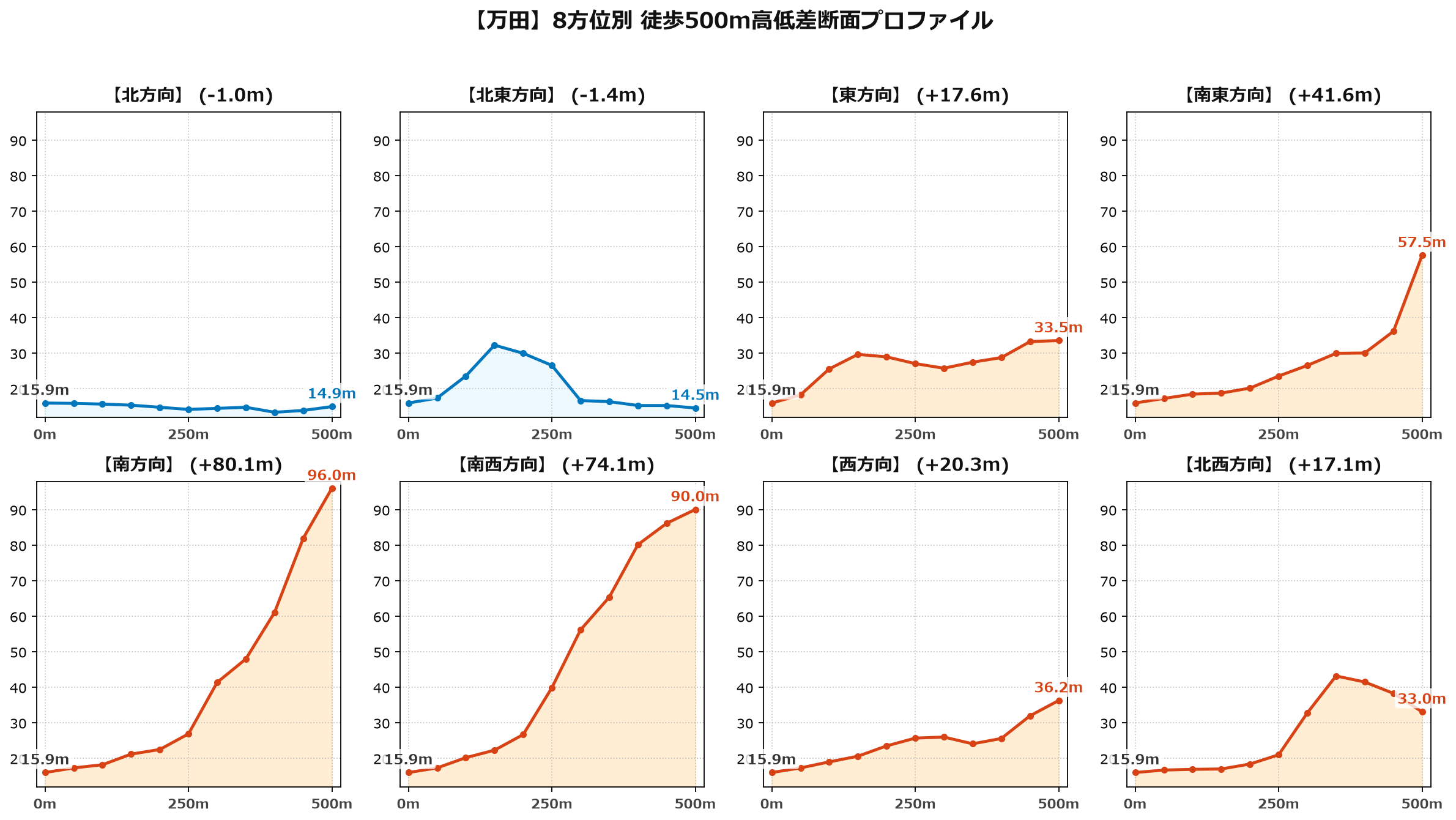 万田の8方位別500m高低差断面プロファイル