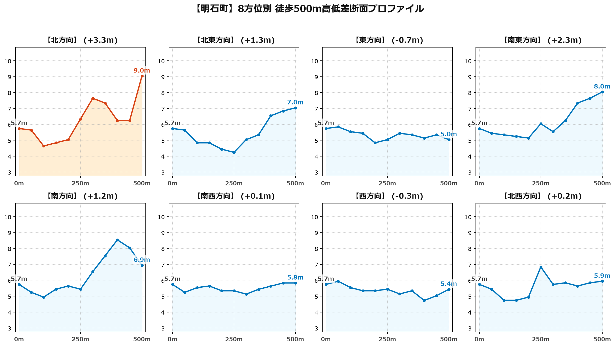 明石町の8方位別500m高低差断面プロファイル