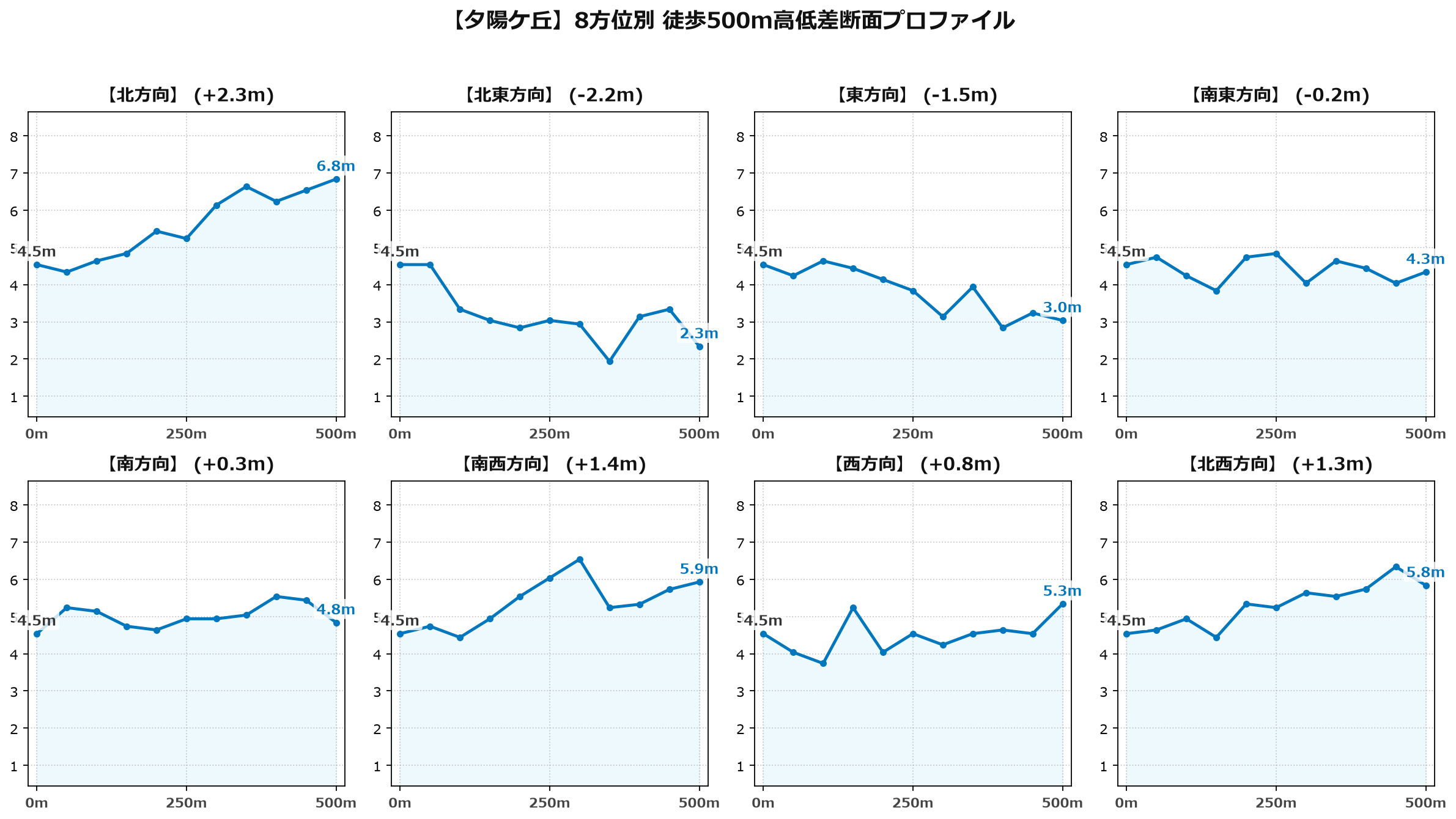 夕陽ケ丘の8方位別500m高低差断面プロファイル