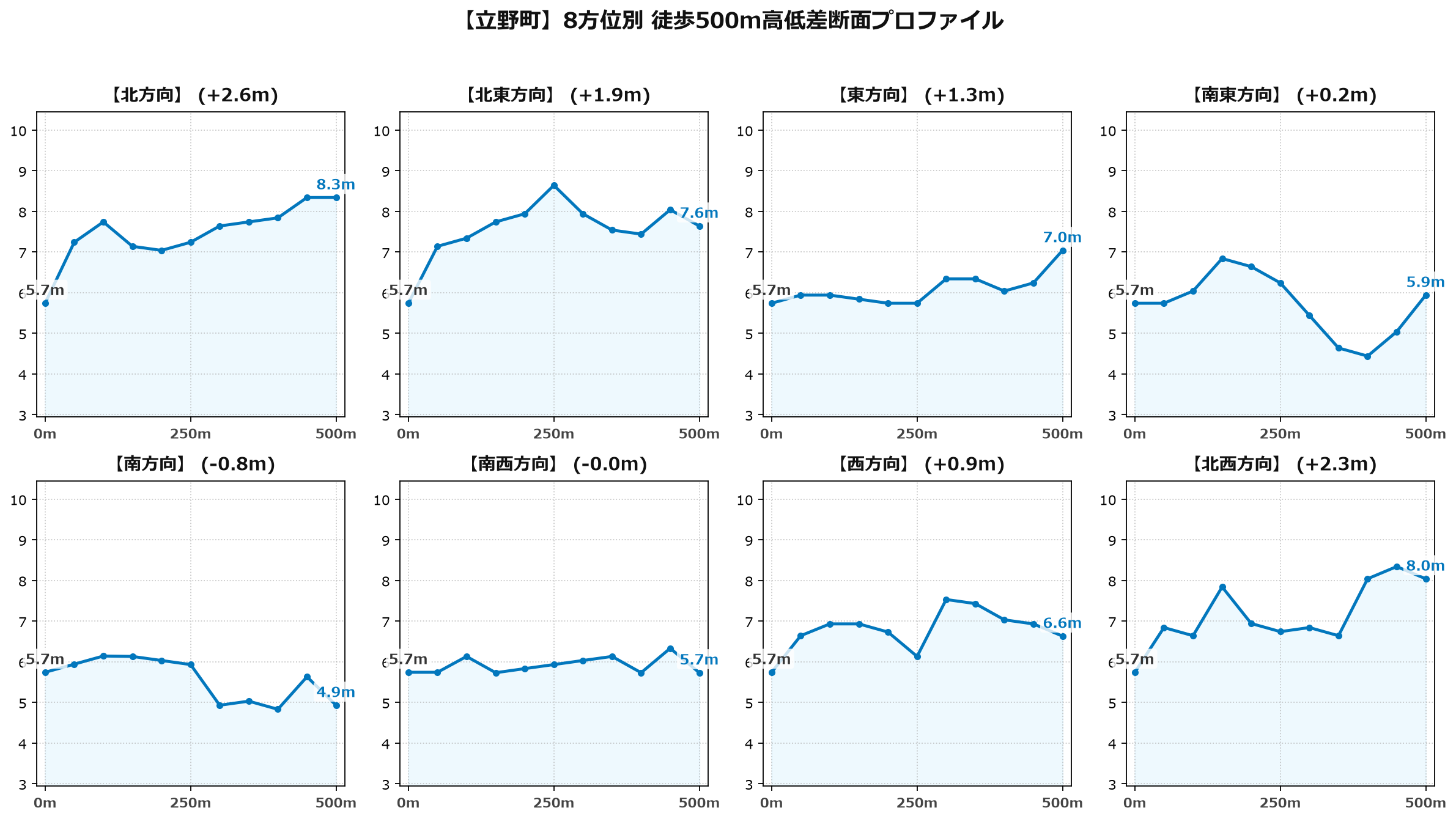 立野町の8方位別500m高低差断面プロファイル