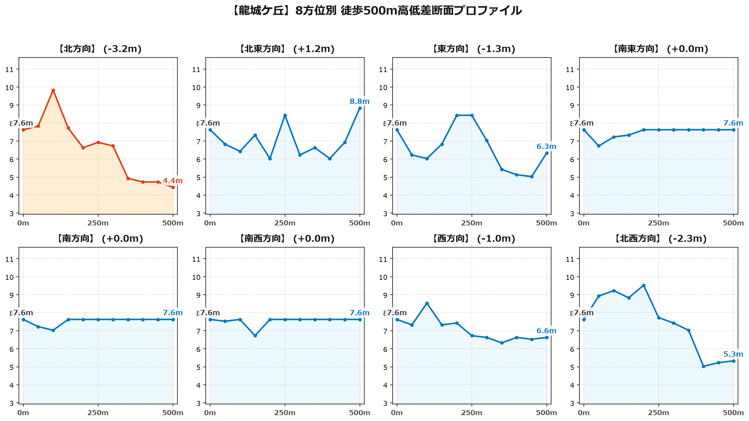 龍城ケ丘の8方位別500m高低差断面プロファイル