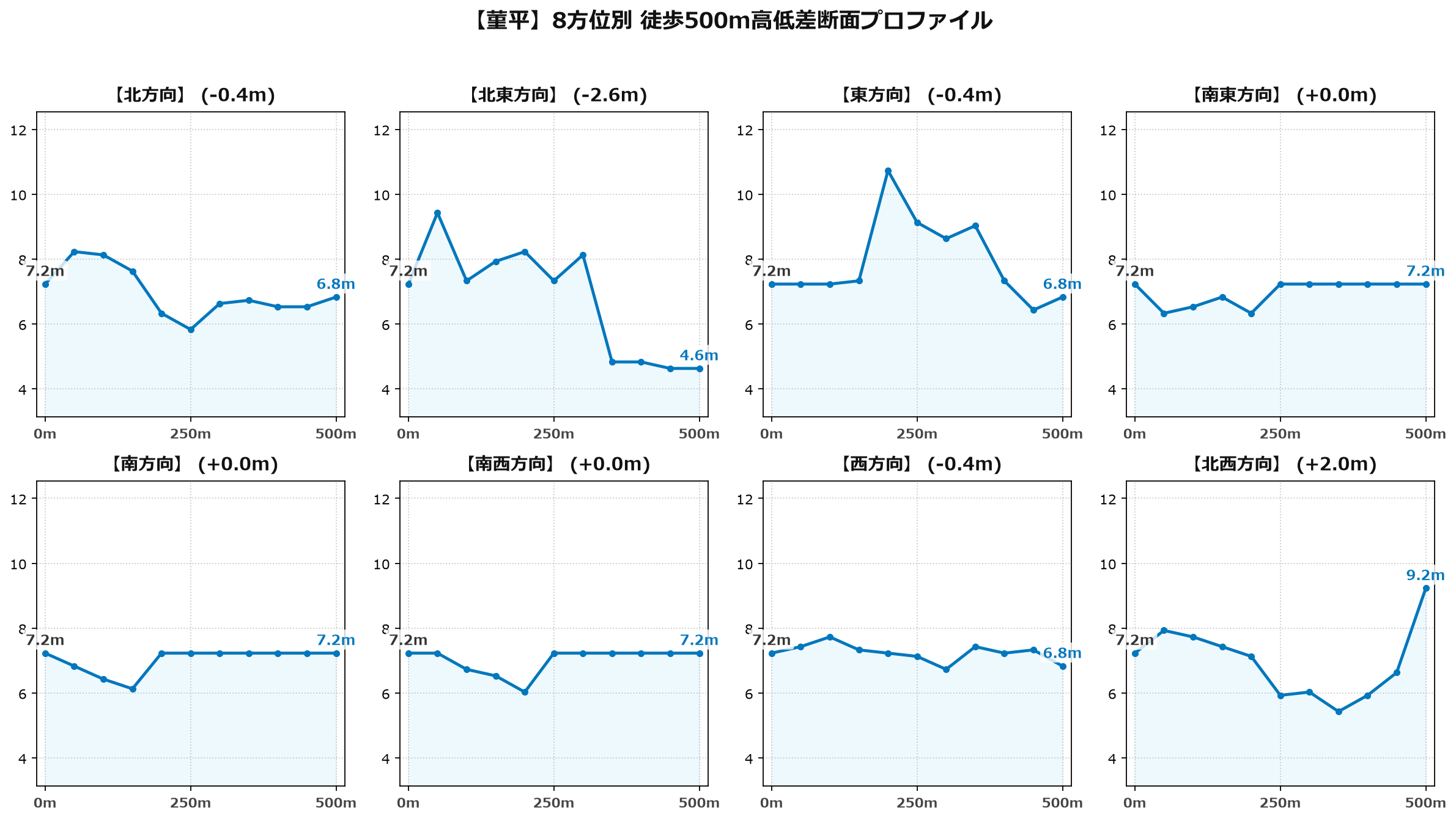 菫平の8方位別500m高低差断面プロファイル