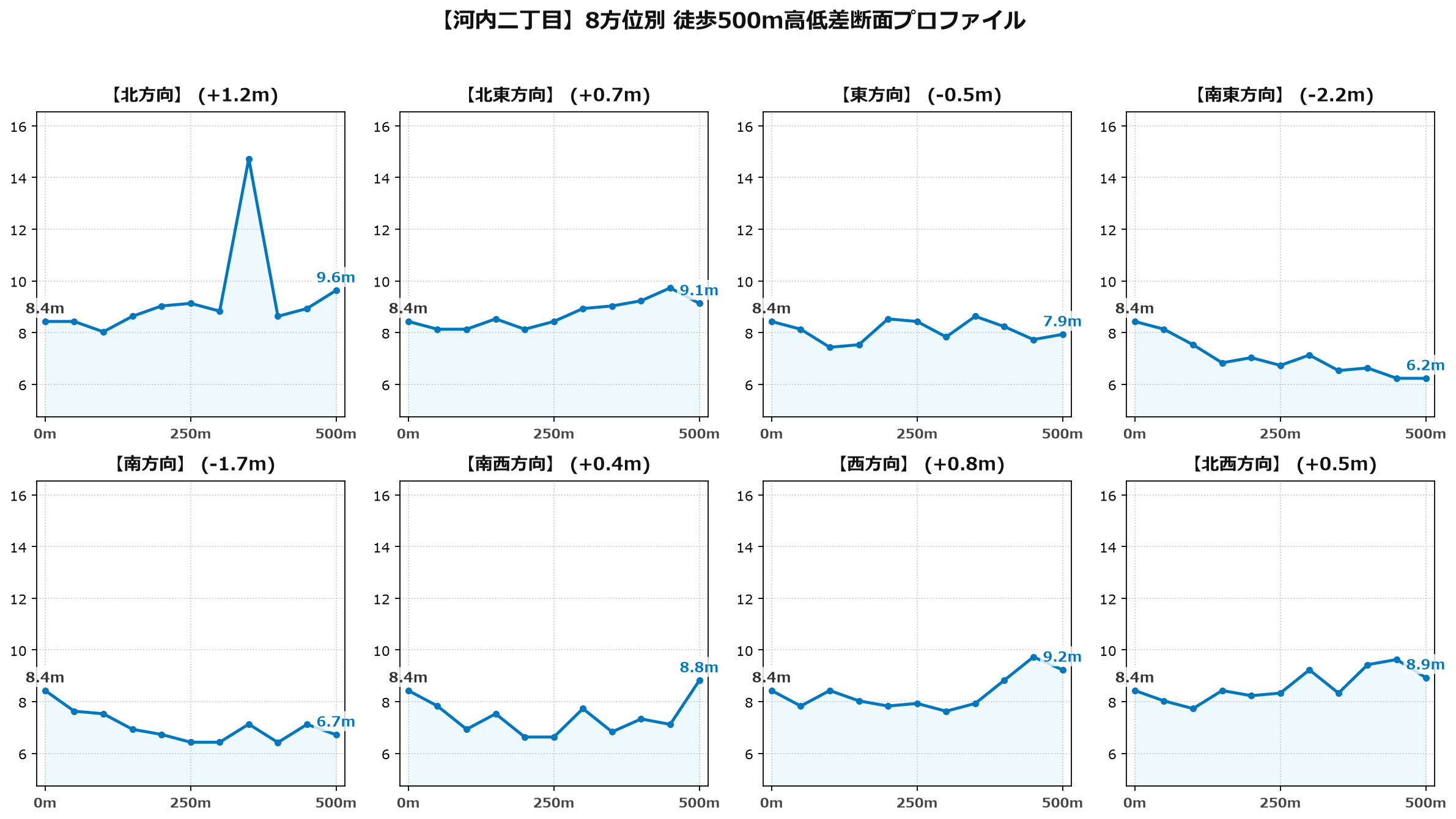 河内二丁目の8方位別500m高低差断面プロファイル