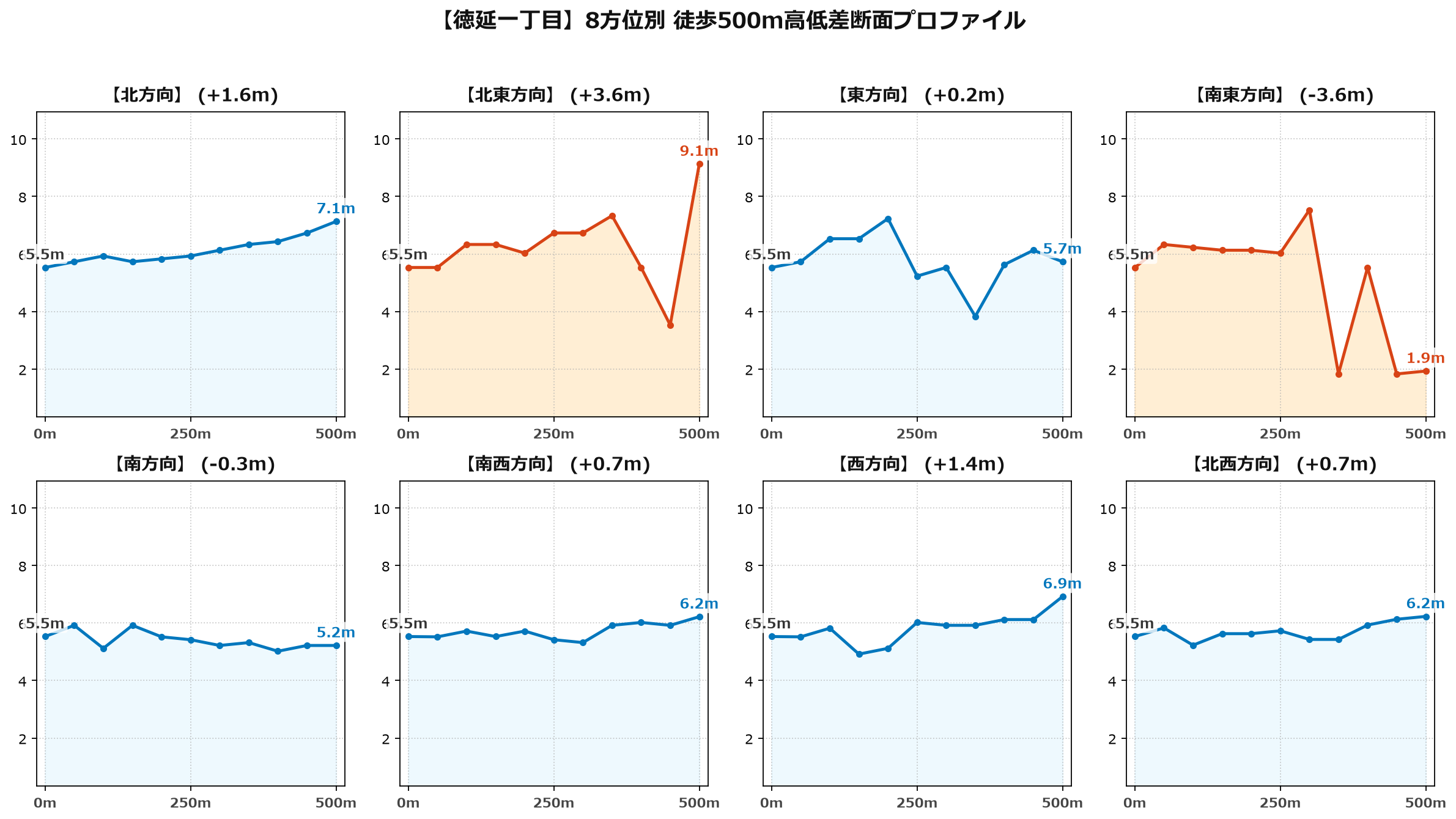 徳延一丁目の8方位別500m高低差断面プロファイル