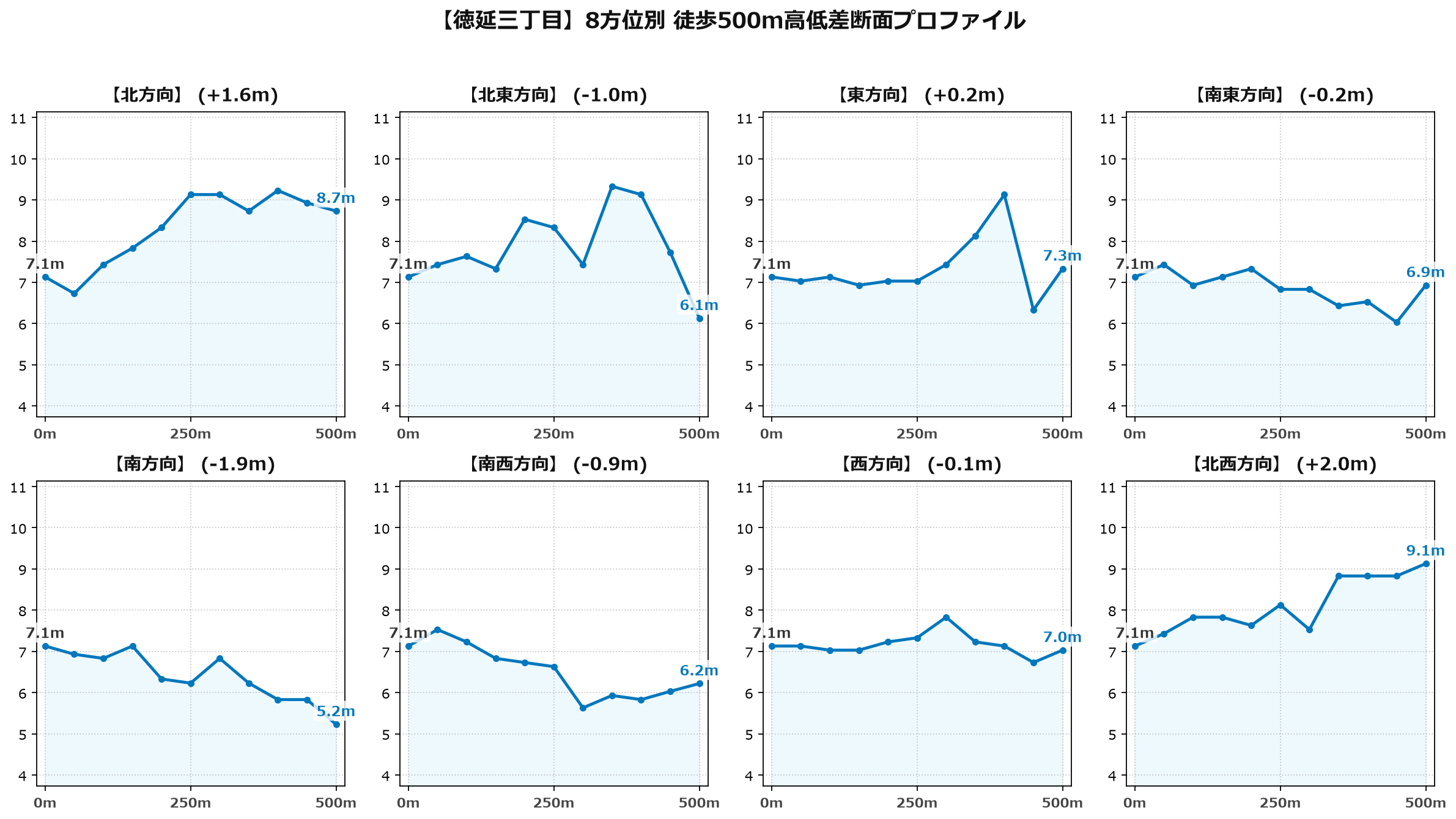徳延三丁目の8方位別500m高低差断面プロファイル