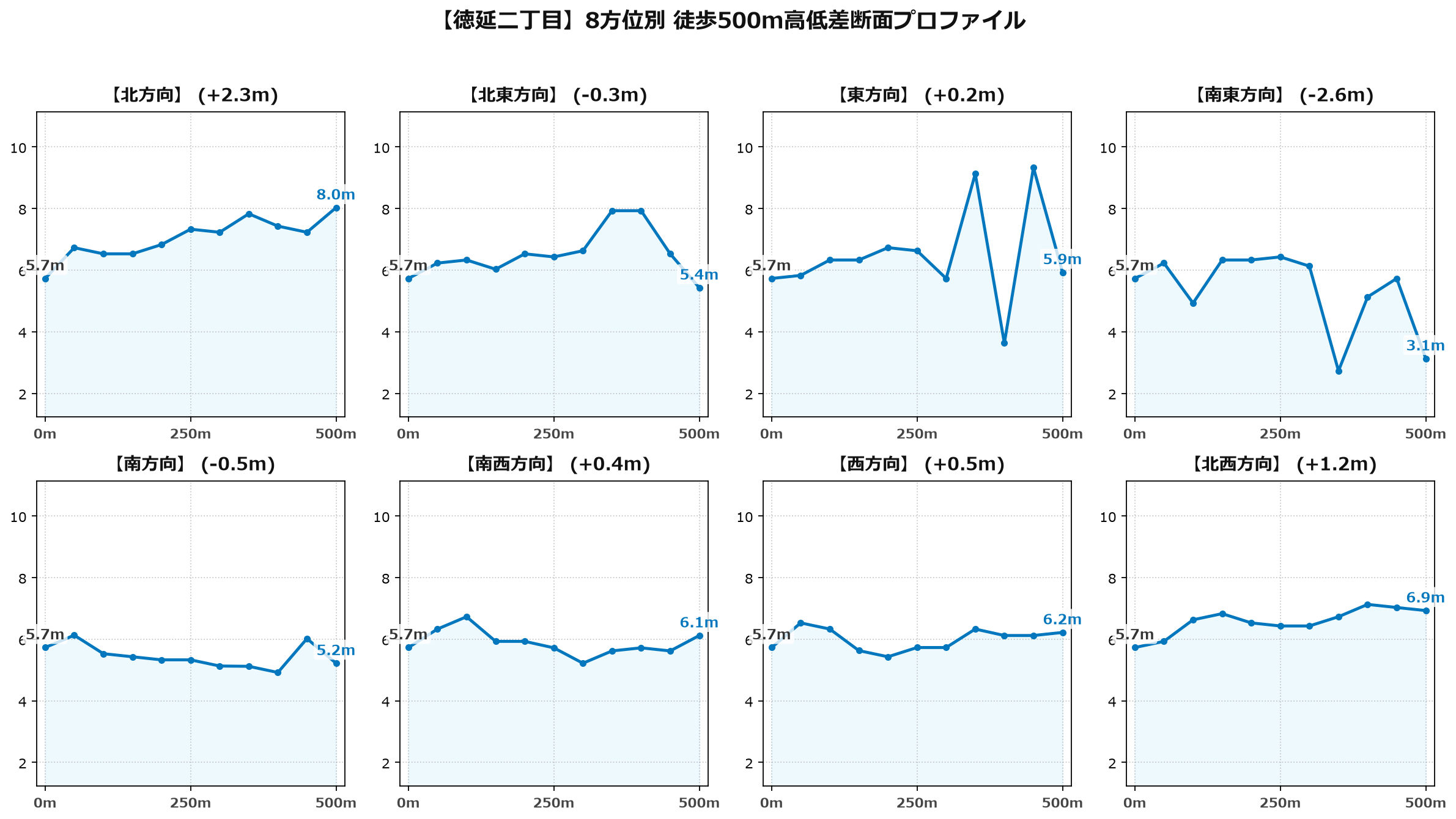 徳延二丁目の8方位別500m高低差断面プロファイル
