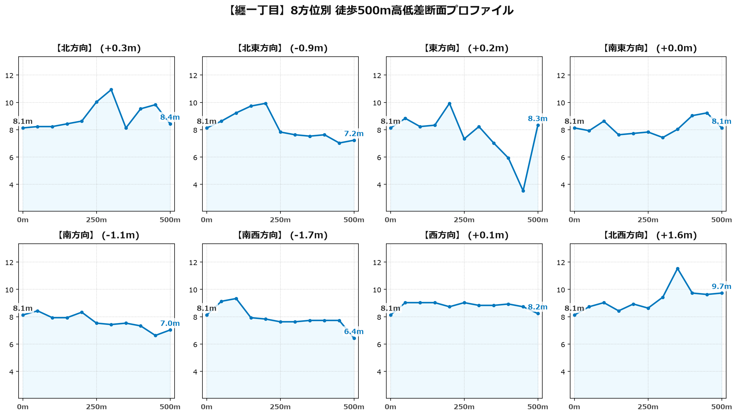 纒一丁目の8方位別500m高低差断面プロファイル