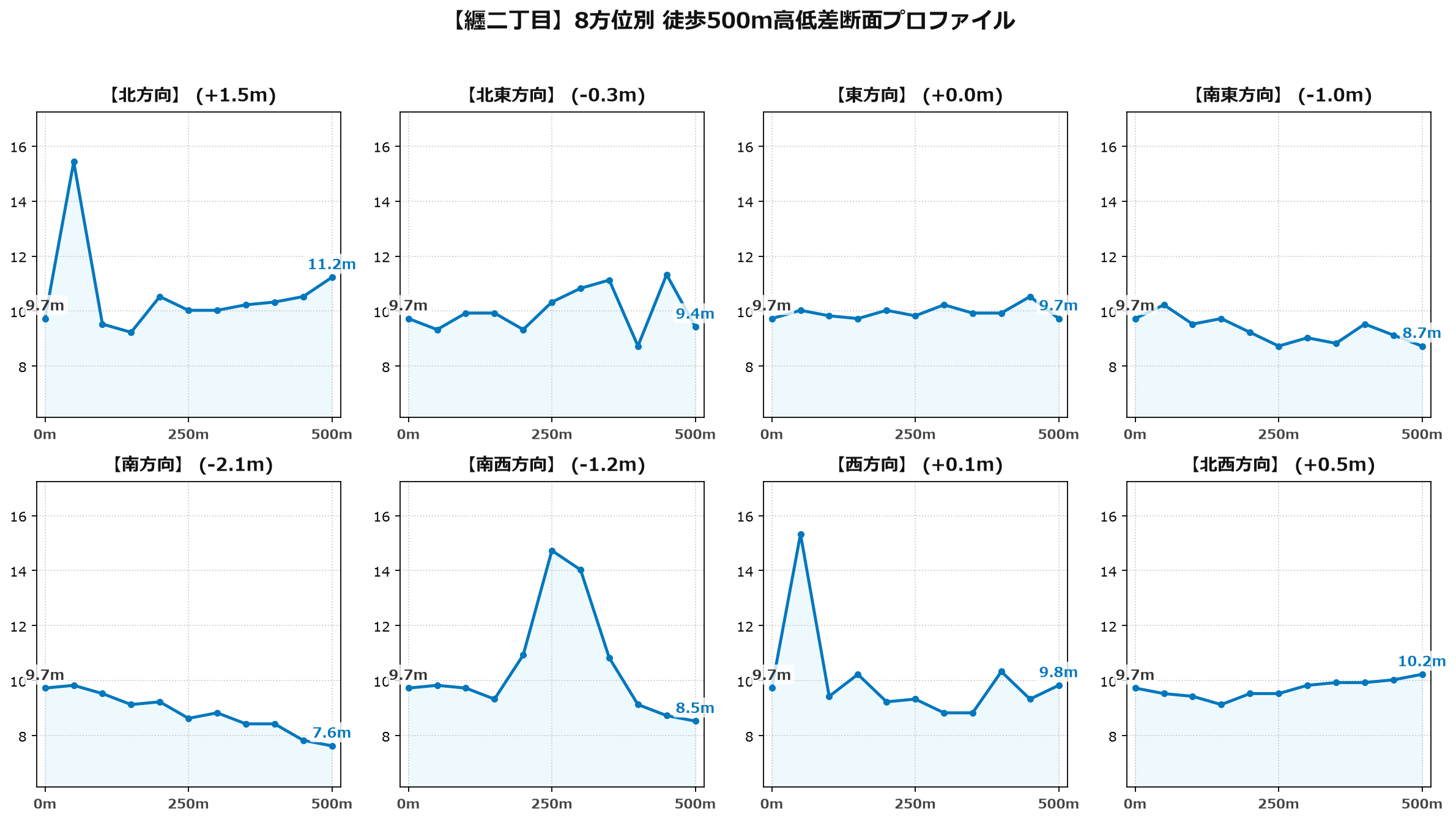 纒二丁目の8方位別500m高低差断面プロファイル