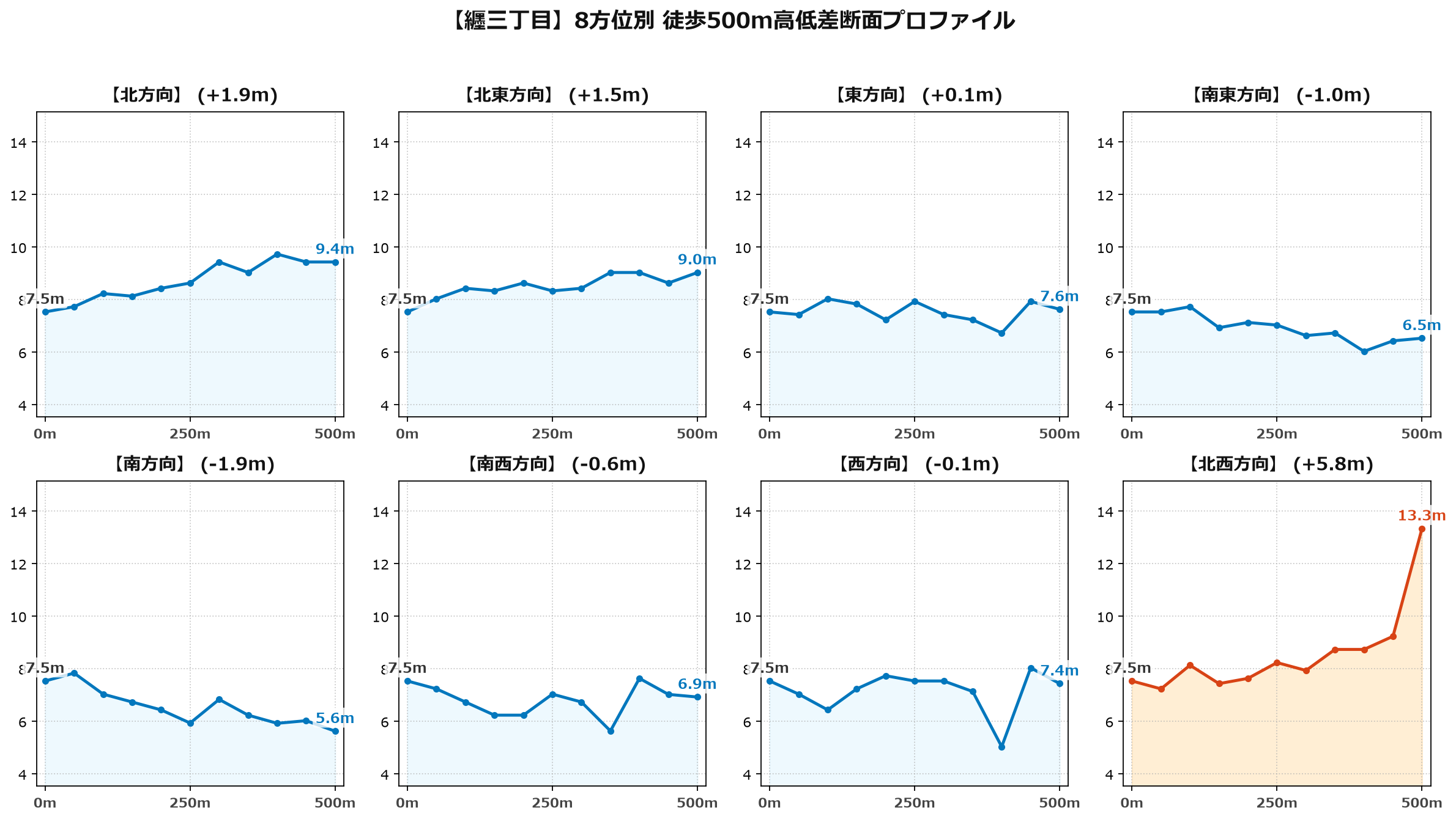 纒三丁目の8方位別500m高低差断面プロファイル