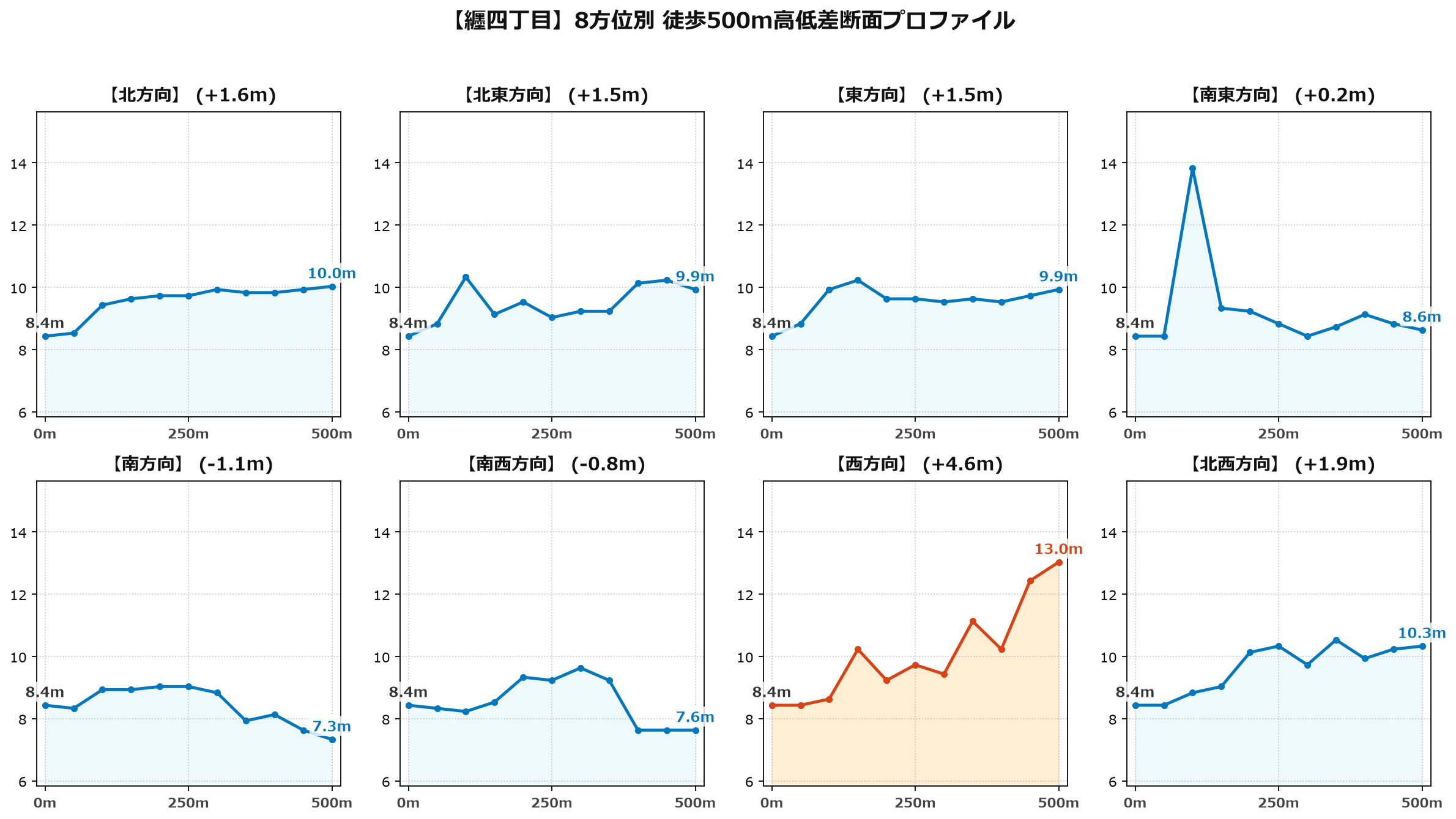 纒四丁目の8方位別500m高低差断面プロファイル