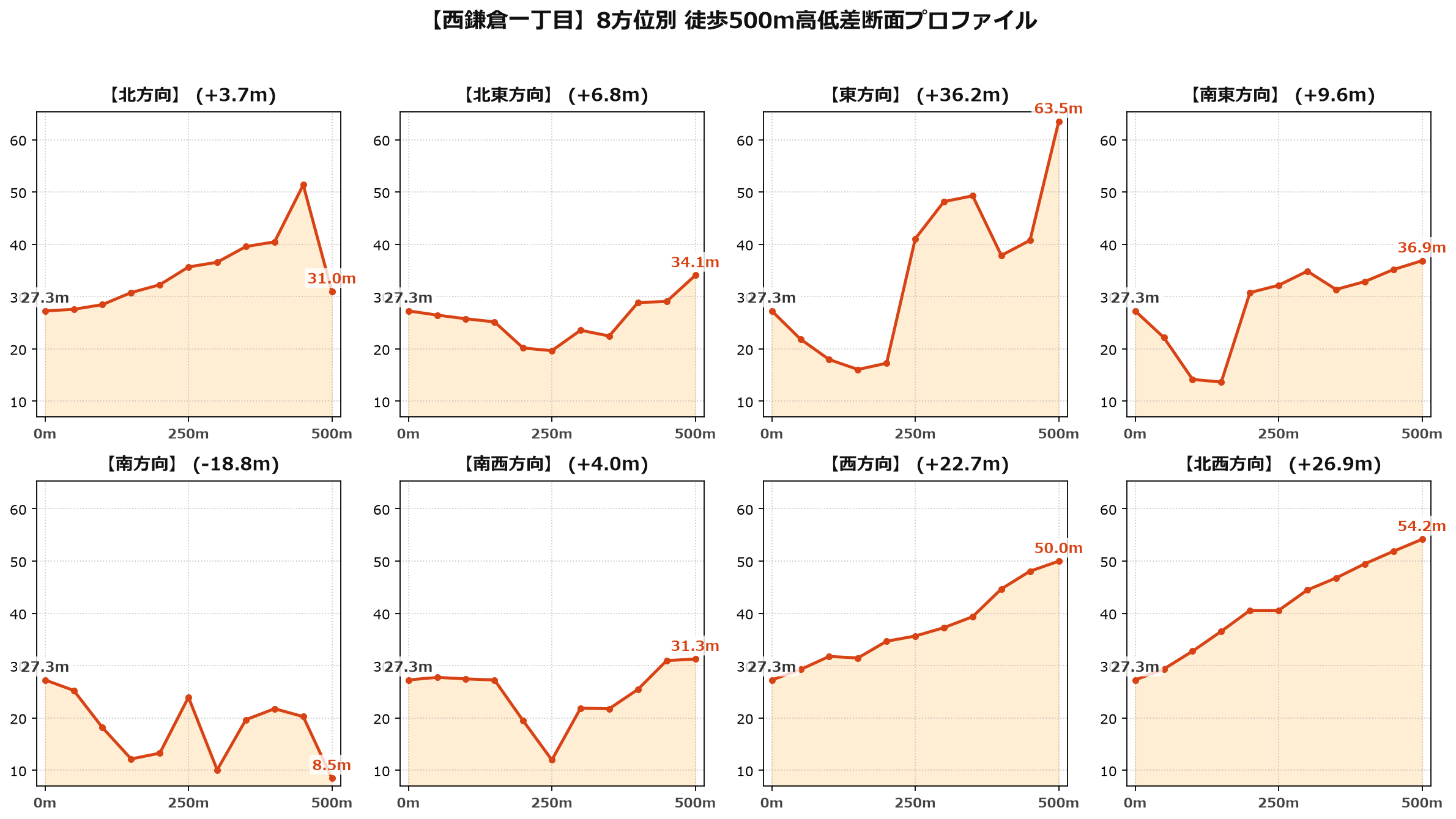西鎌倉一丁目の8方位別500m高低差断面プロファイル
