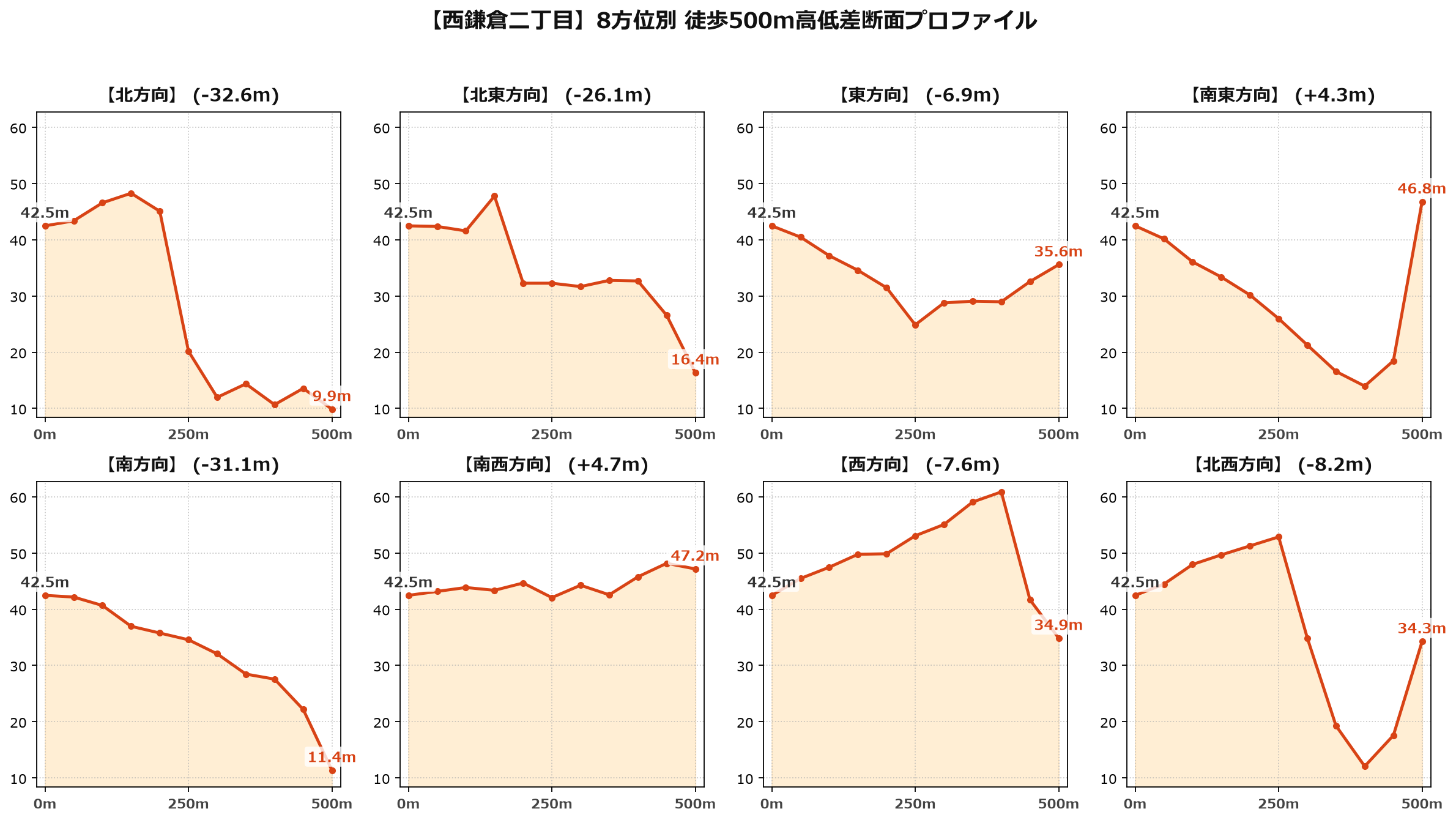 西鎌倉二丁目の8方位別500m高低差断面プロファイル