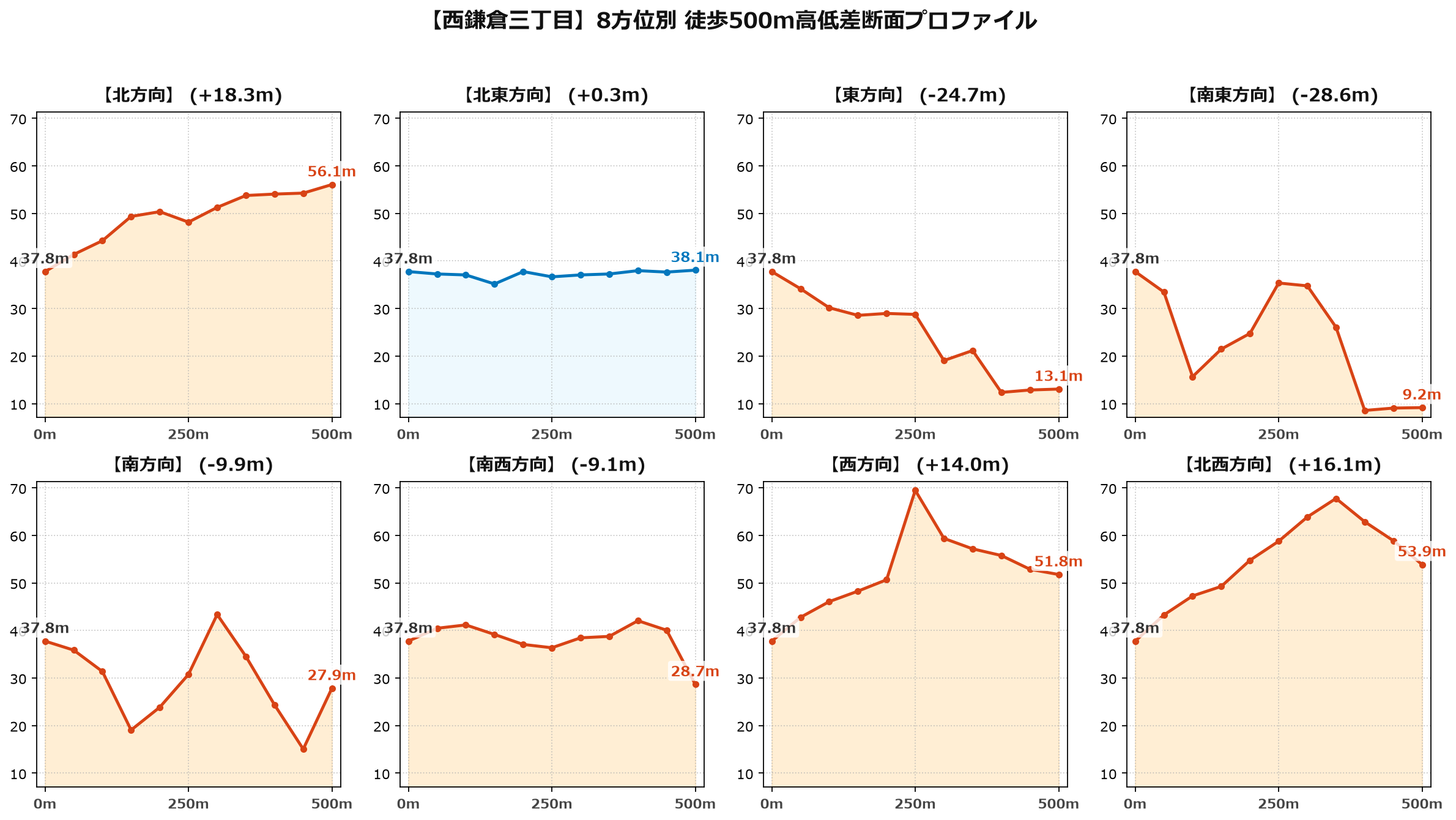 西鎌倉三丁目の8方位別500m高低差断面プロファイル
