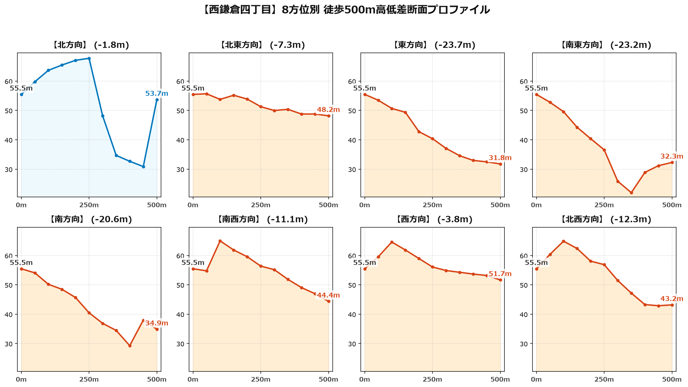 西鎌倉四丁目の8方位別500m高低差断面プロファイル