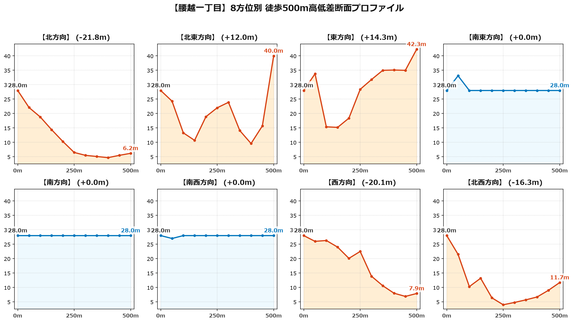 腰越一丁目の8方位別500m高低差断面プロファイル