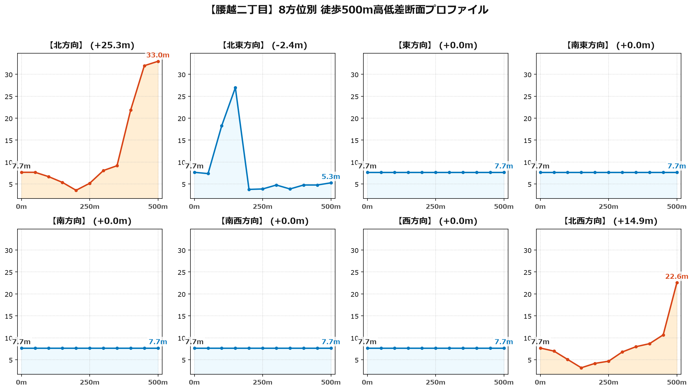 腰越二丁目の8方位別500m高低差断面プロファイル
