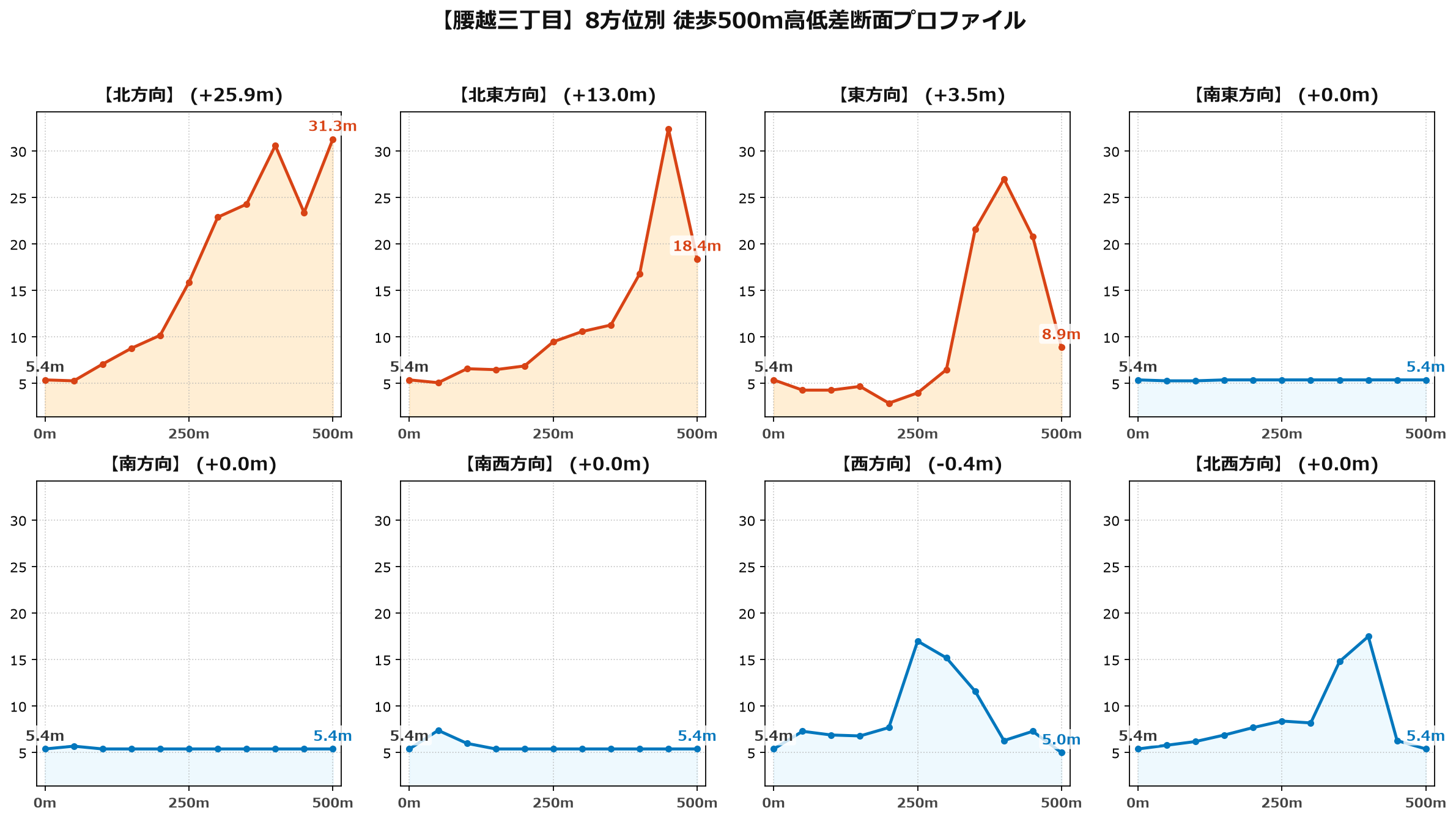 腰越三丁目の8方位別500m高低差断面プロファイル