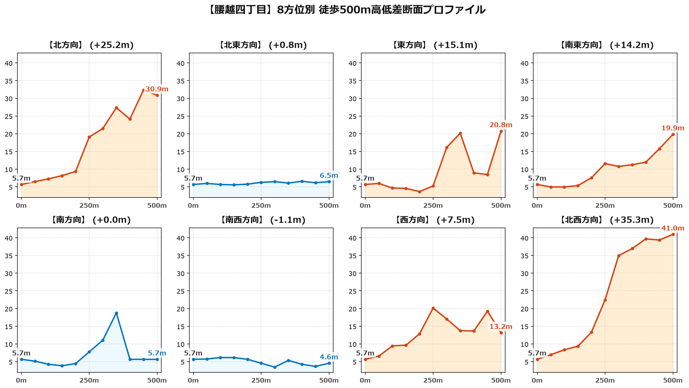 腰越四丁目の8方位別500m高低差断面プロファイル