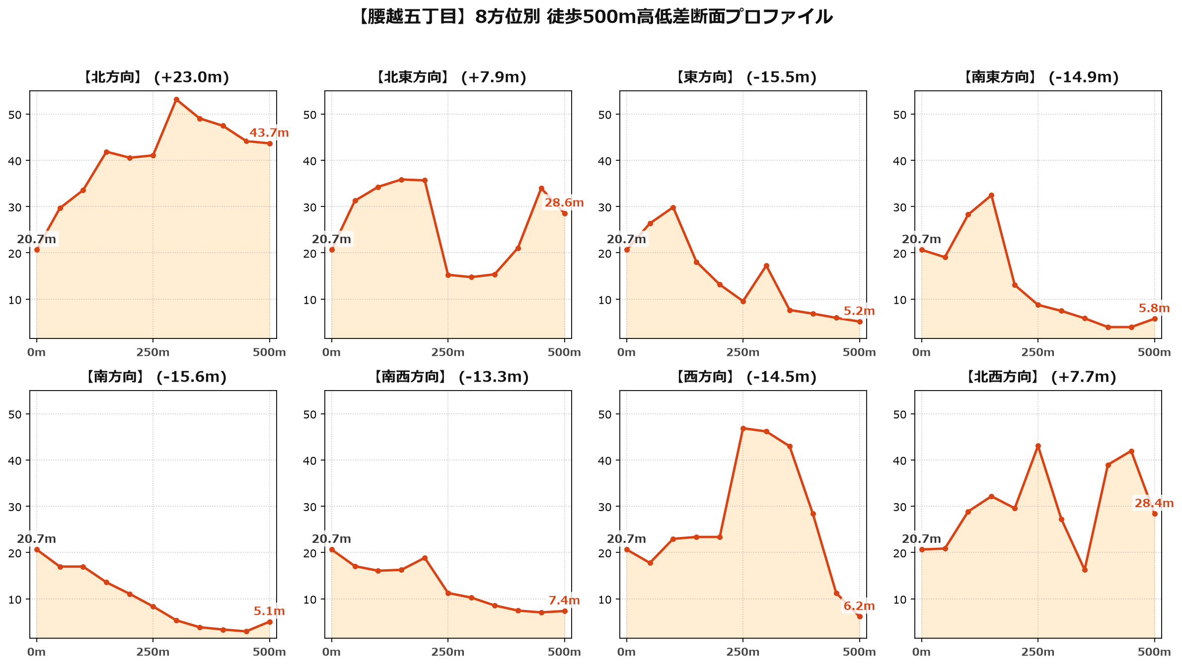 腰越五丁目の8方位別500m高低差断面プロファイル