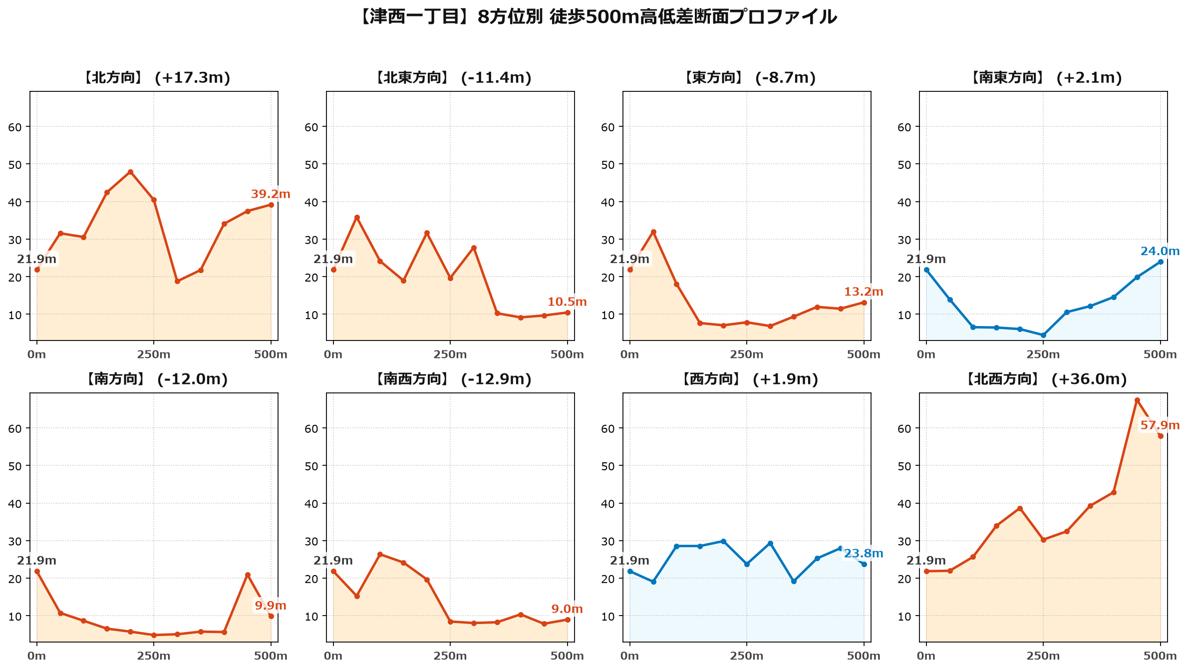 津西一丁目の8方位別500m高低差断面プロファイル