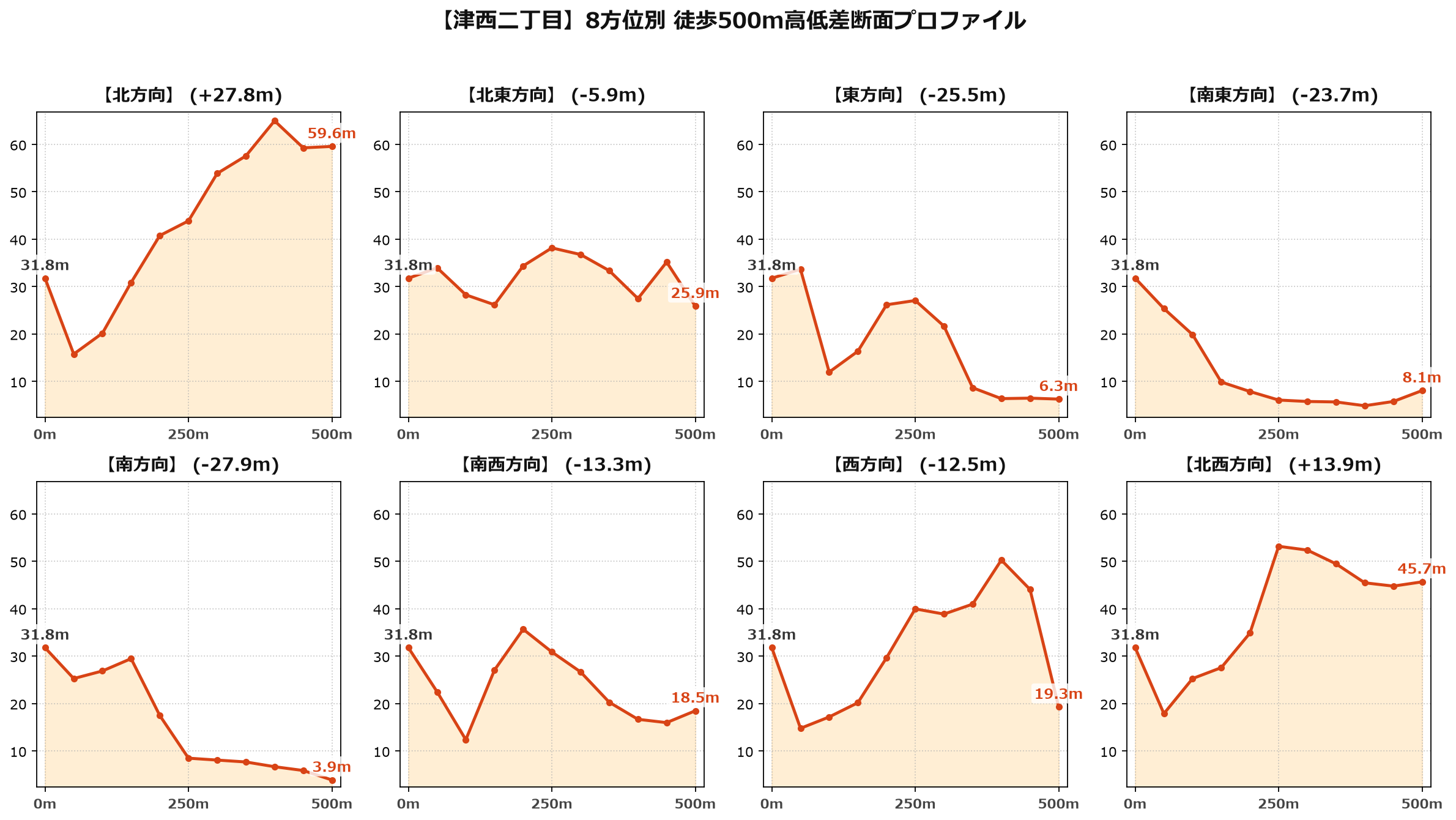津西二丁目の8方位別500m高低差断面プロファイル