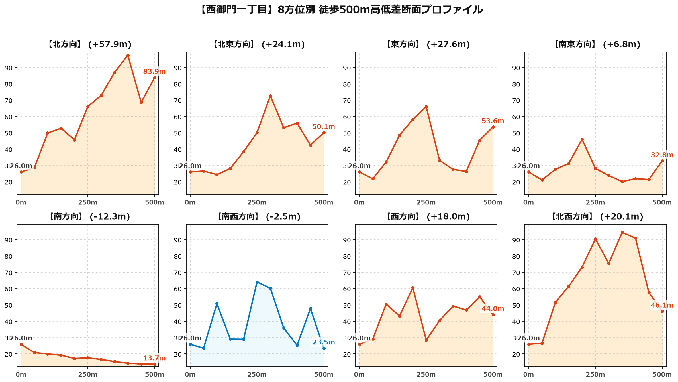 西御門一丁目の8方位別500m高低差断面プロファイル