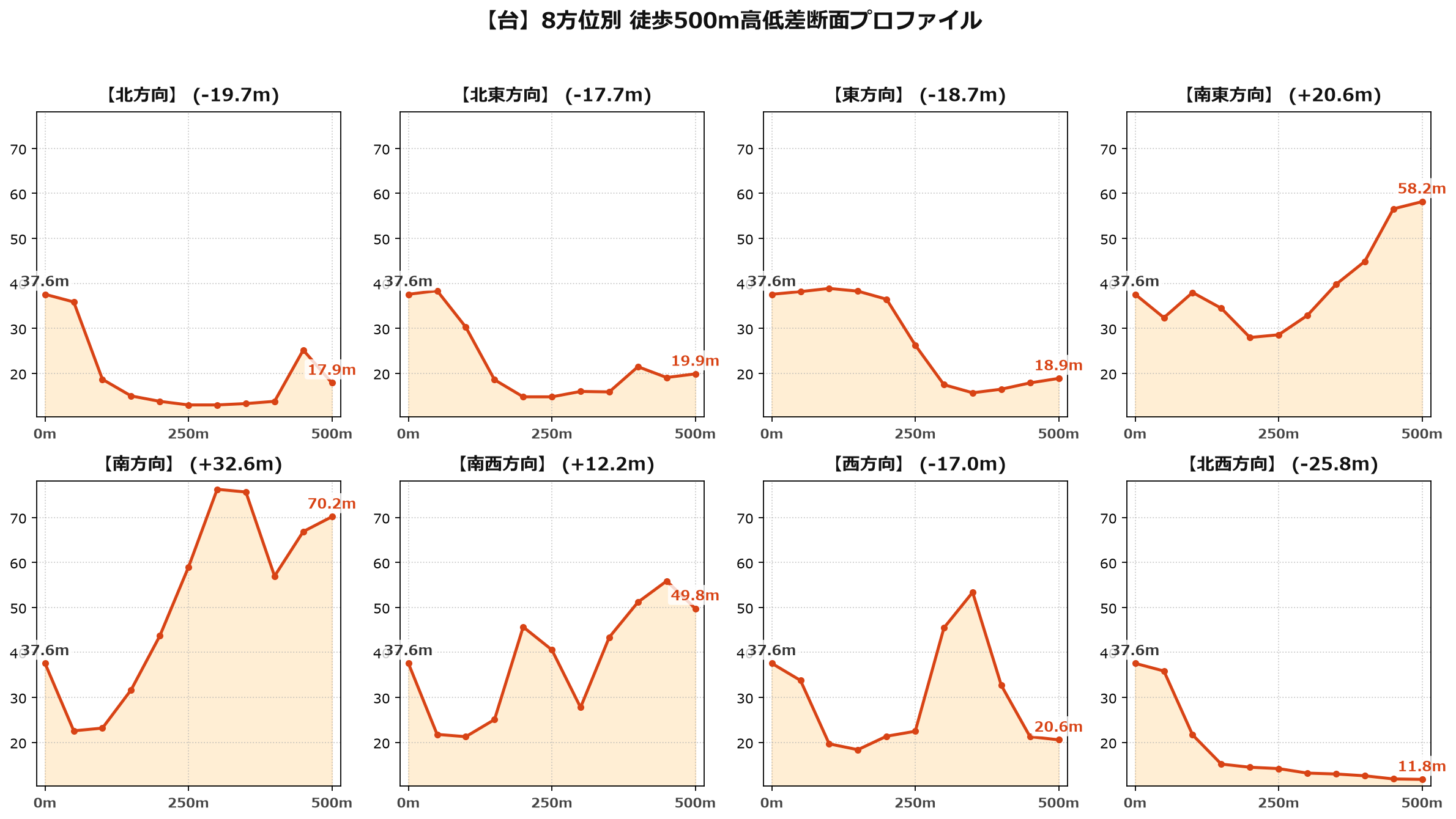 台の8方位別500m高低差断面プロファイル